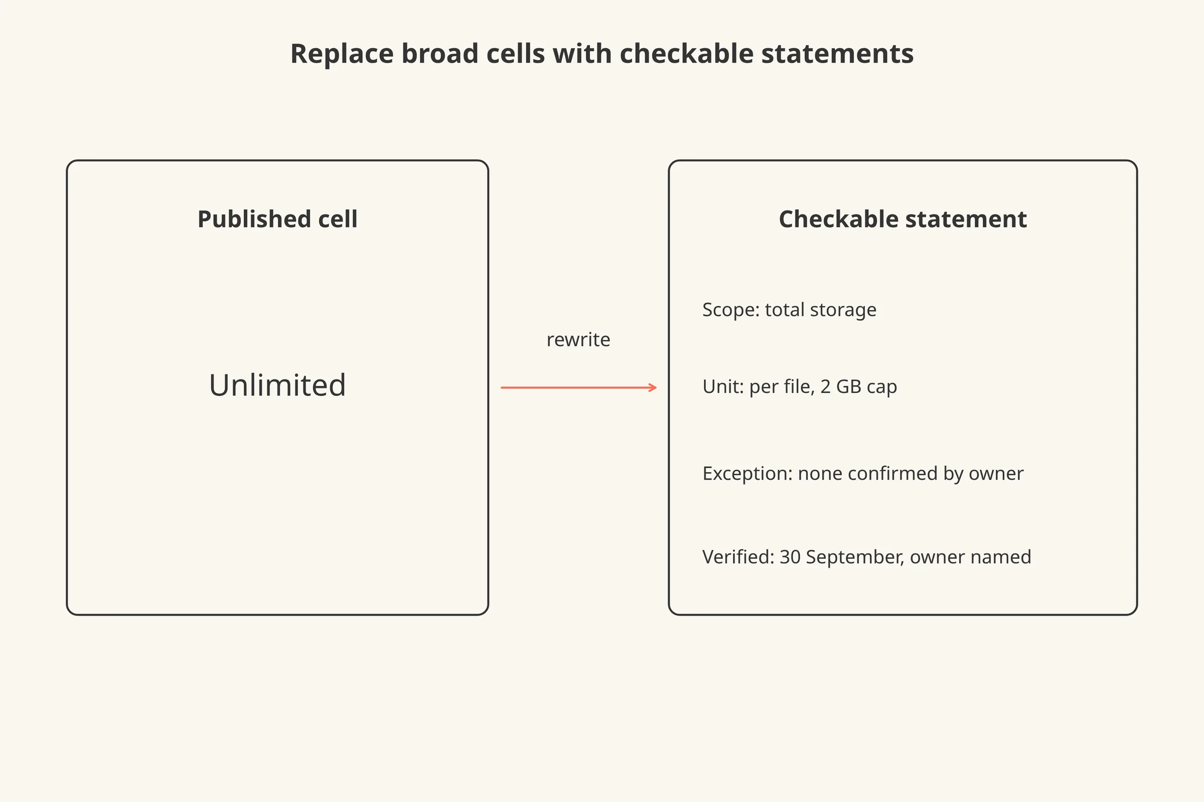 A before-and-after of one table cell, from the vague word "Unlimited" to a full statement with scope, unit, exception and date.