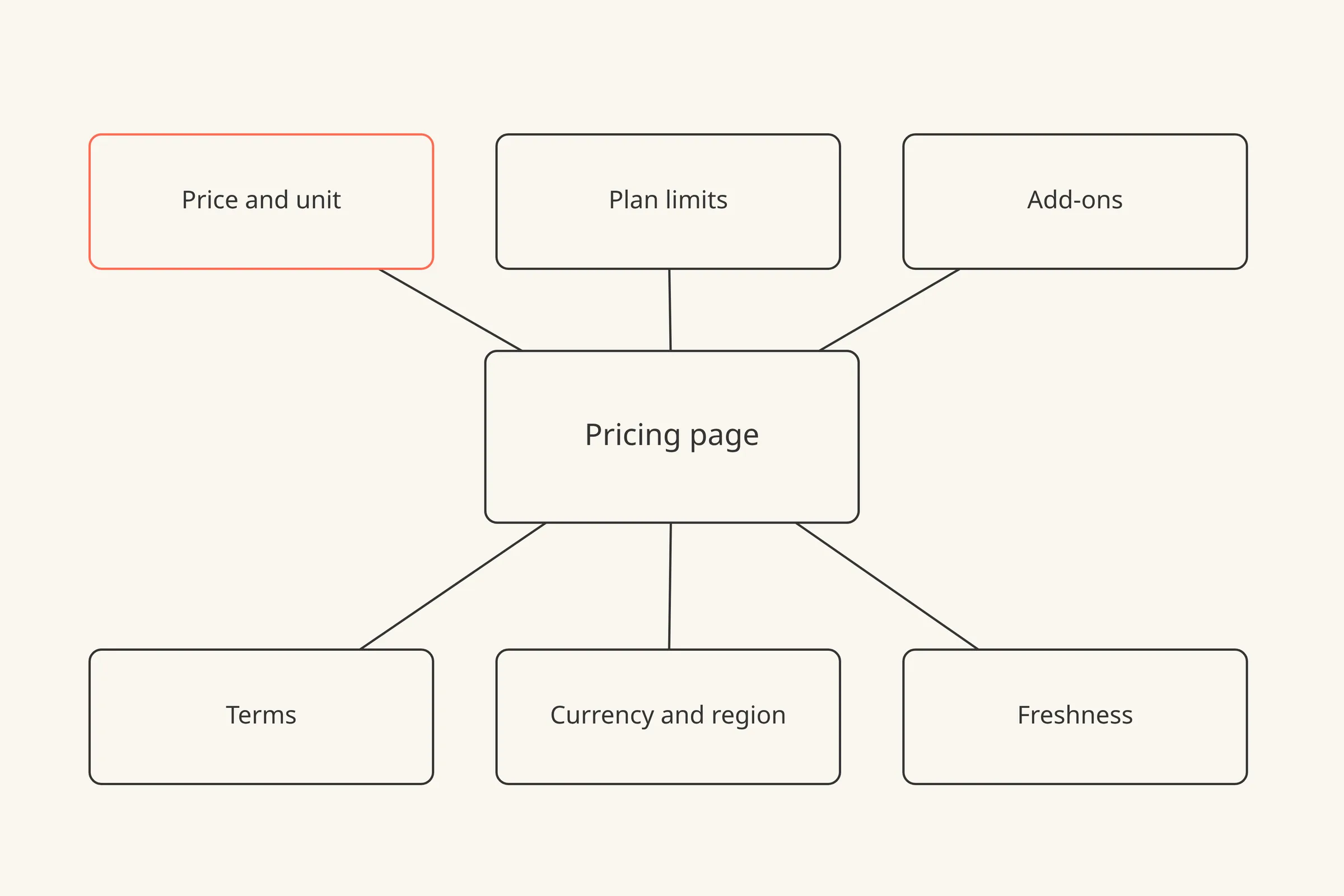 Six labelled groups of pricing questions arranged around a central box labelled Pricing page.
