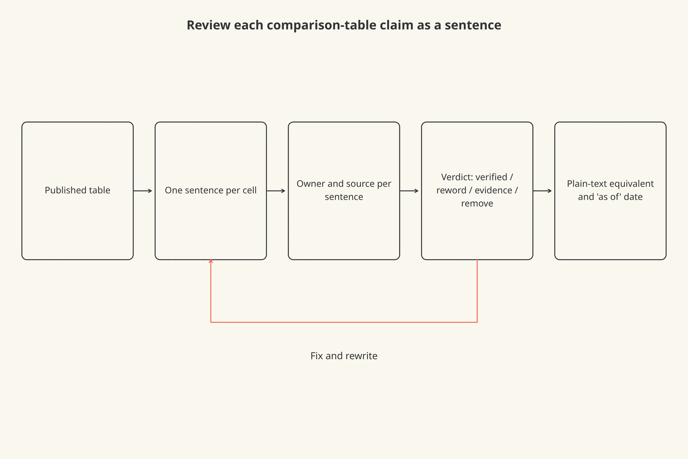 A left-to-right flow showing a published table becoming one sentence per cell, then an owner and source for each sentence, then a verdict, then a plain-text equivalent.