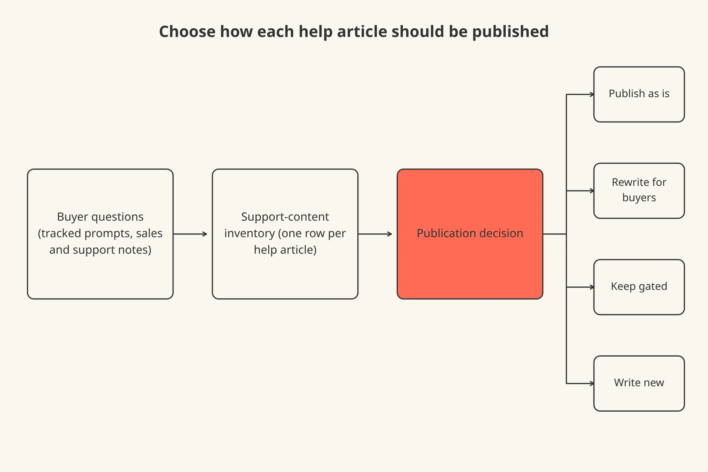 A flow from buyer questions to a support-content inventory to a publication decision, with four outcomes.