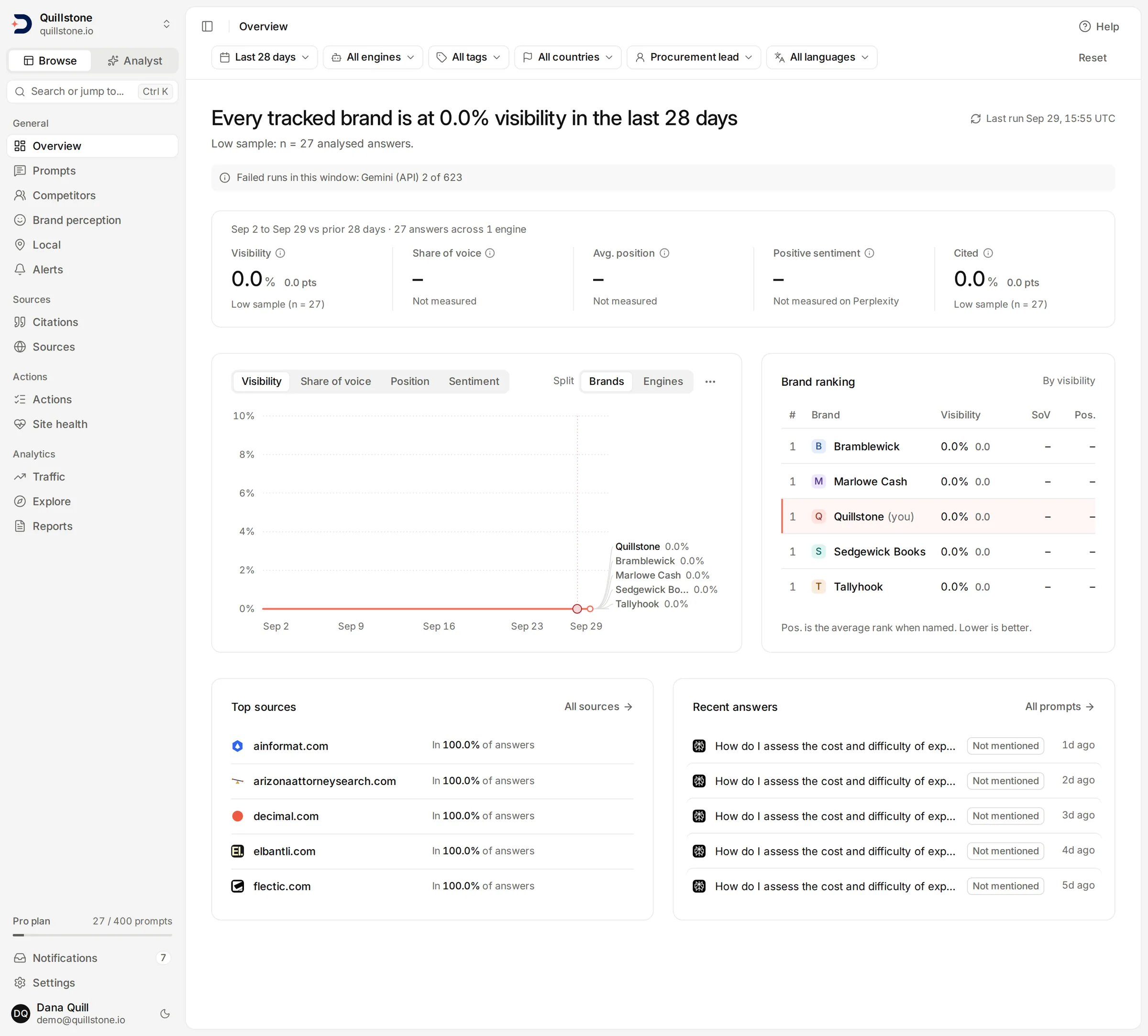 Overview filtered to Procurement lead, showing 27 analysed answers, a Low sample note and hollow trend dots.