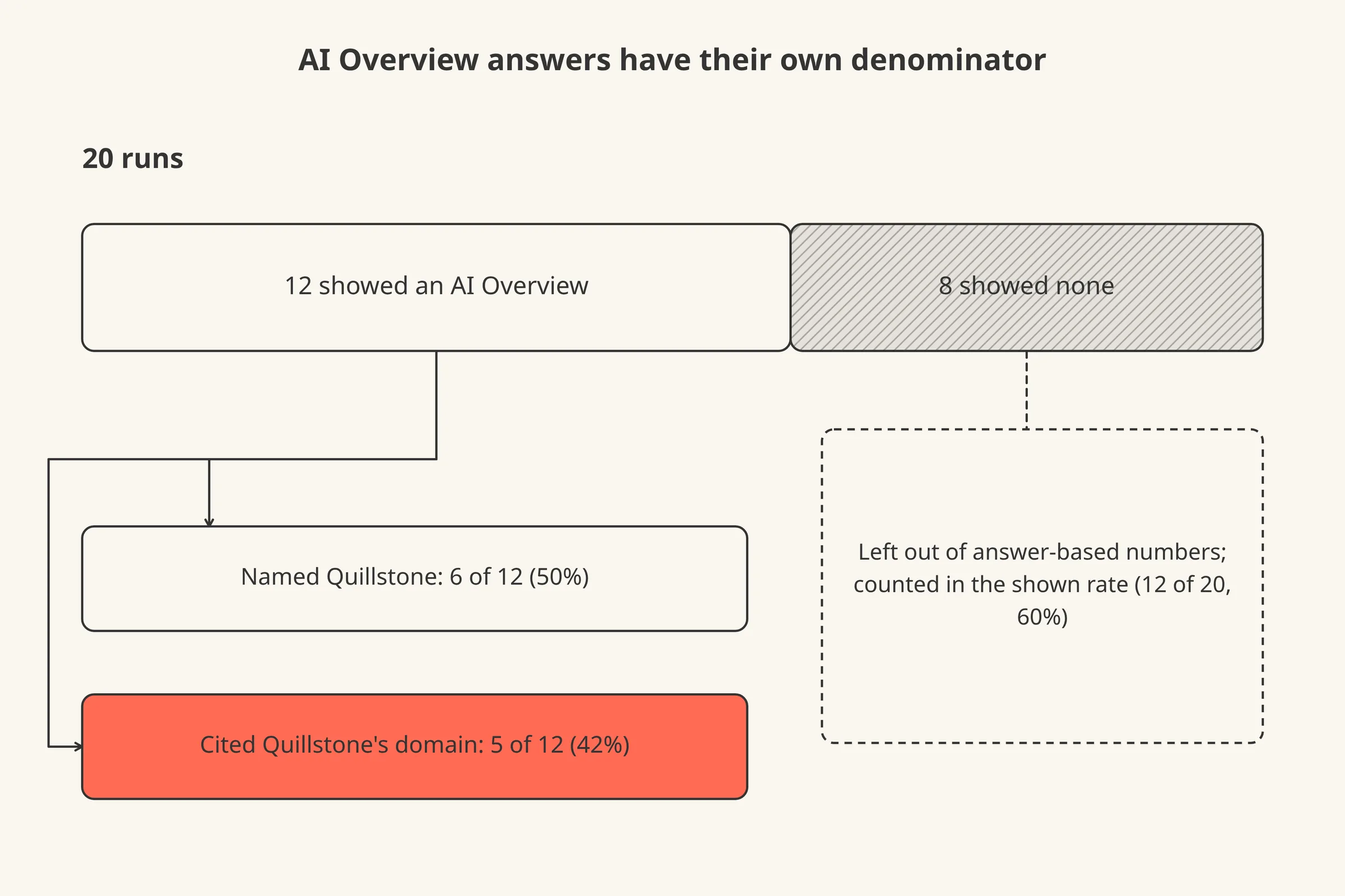 Two horizontal bars for Google AI Overviews, 20 runs: 12 showed an AI answer and 8 did not; the 12 shown answers are the denominator for naming (6) and citing (5).