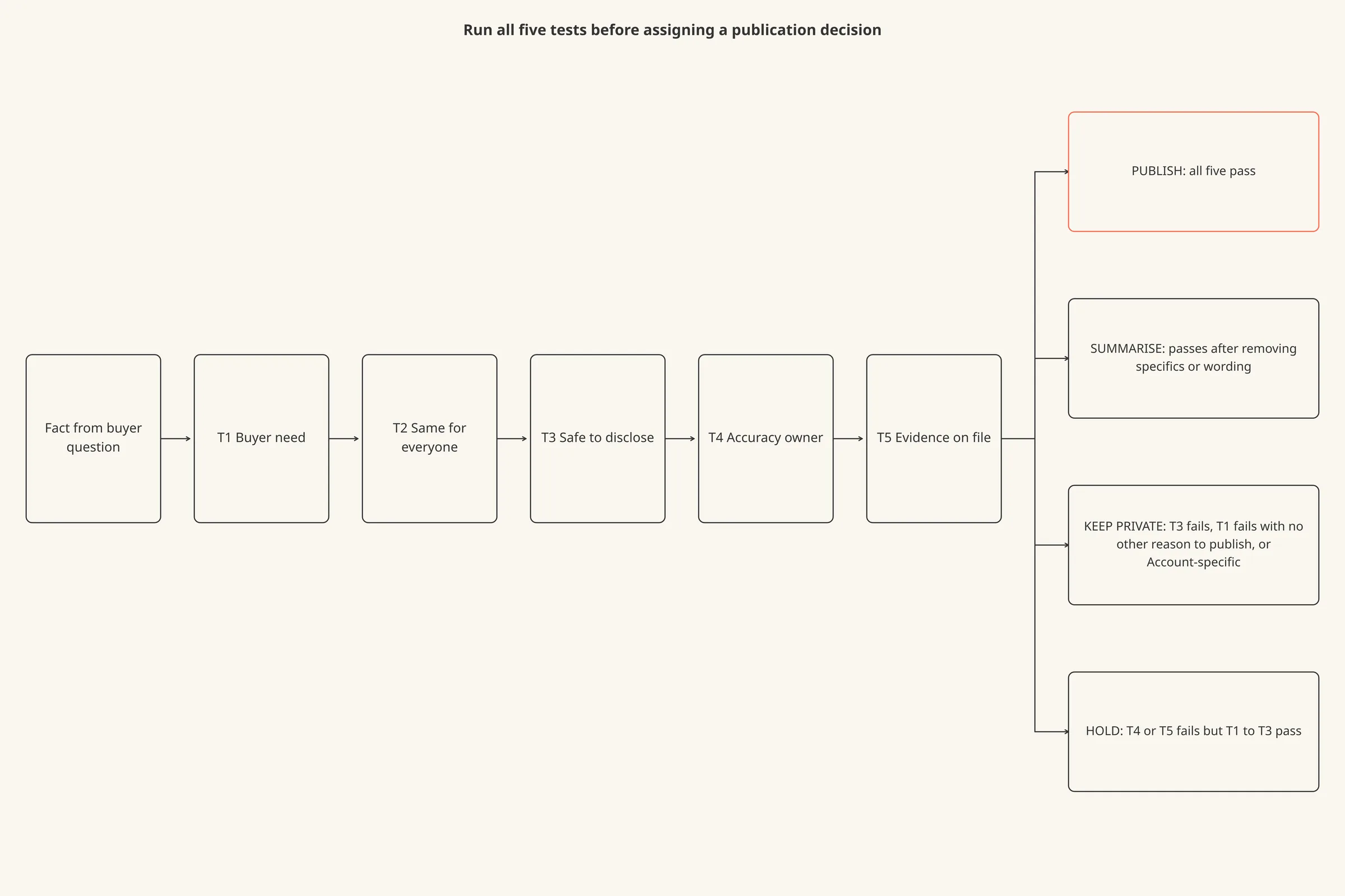 Flow showing a fact passing through the five tests to one of four decisions: publish, summarise, keep private or hold.