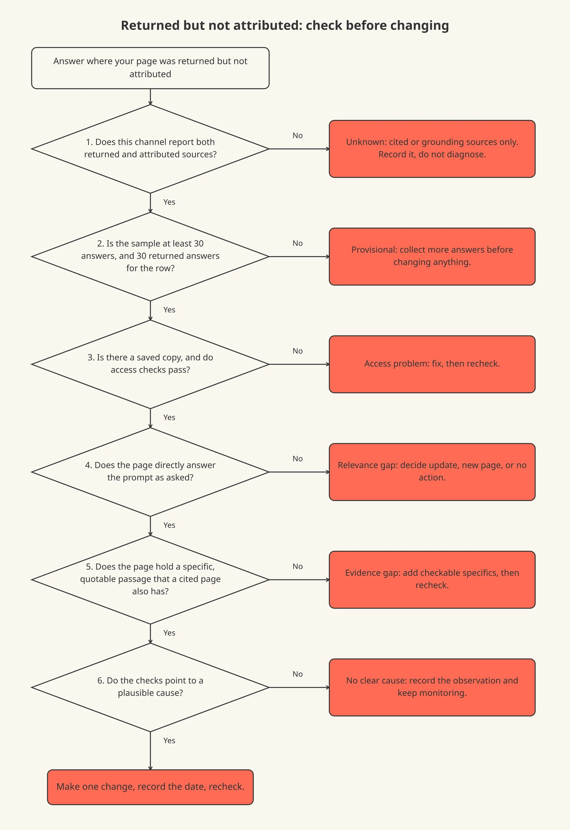 A decision tree with six numbered questions that ends in one of six outcomes: unknown, wait for more answers, fix access, revisit relevance, add quotable evidence, or record no clear cause.