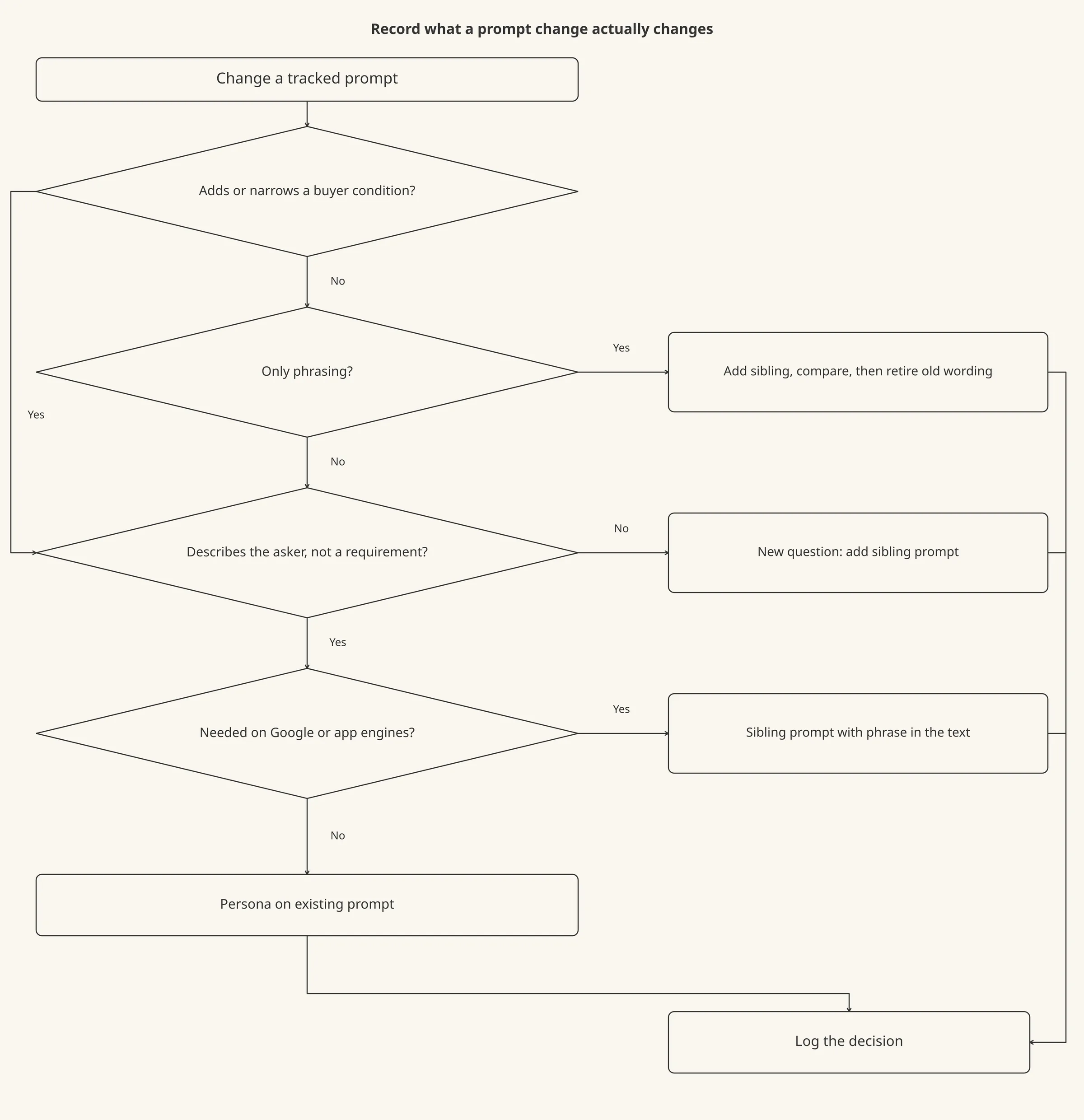 A flowchart with four decision questions leading to outcomes: add a sibling prompt, add a sibling and later retire the old wording, or use a persona.