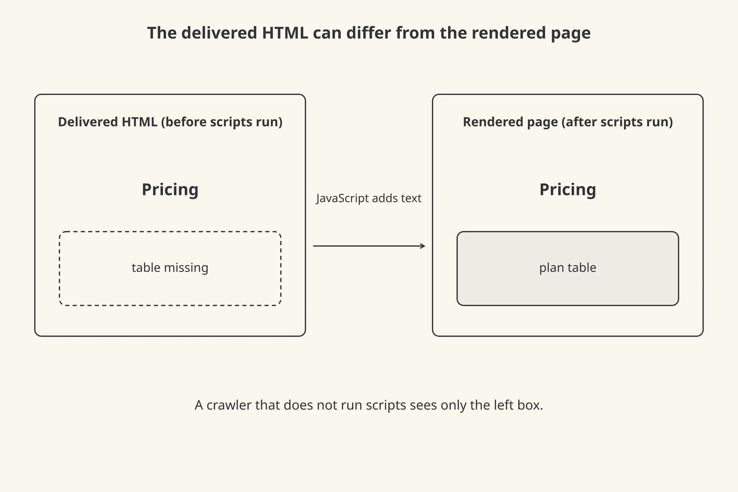 A comparison of a page as a person sees it and as a crawler without JavaScript sees it, showing a pricing table present in one and absent in the other.