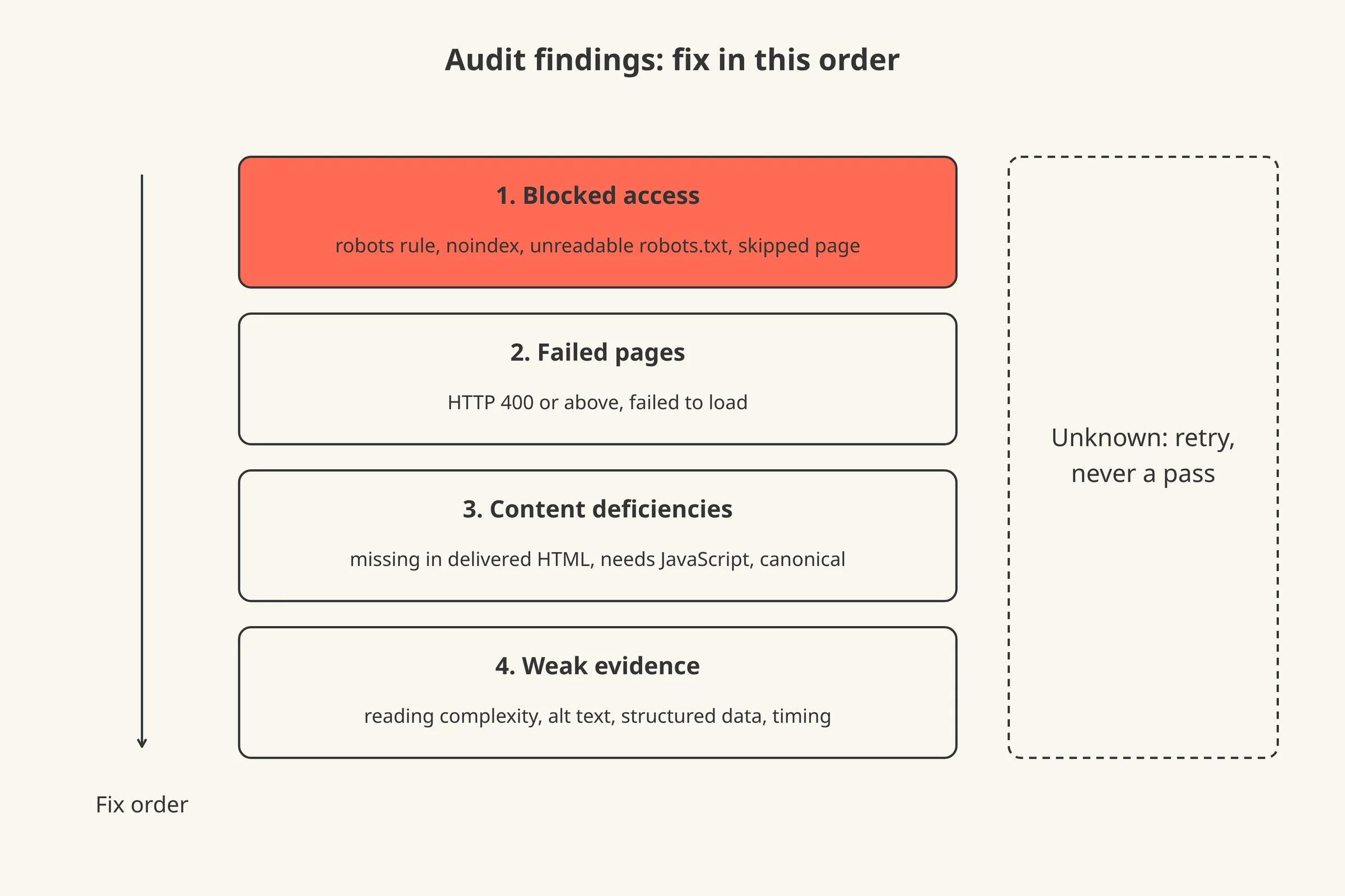 Four tiers of audit findings shown as stacked bands, from blocked access at the top to weak-evidence findings at the bottom, with an arrow labelled fix order pointing downward.