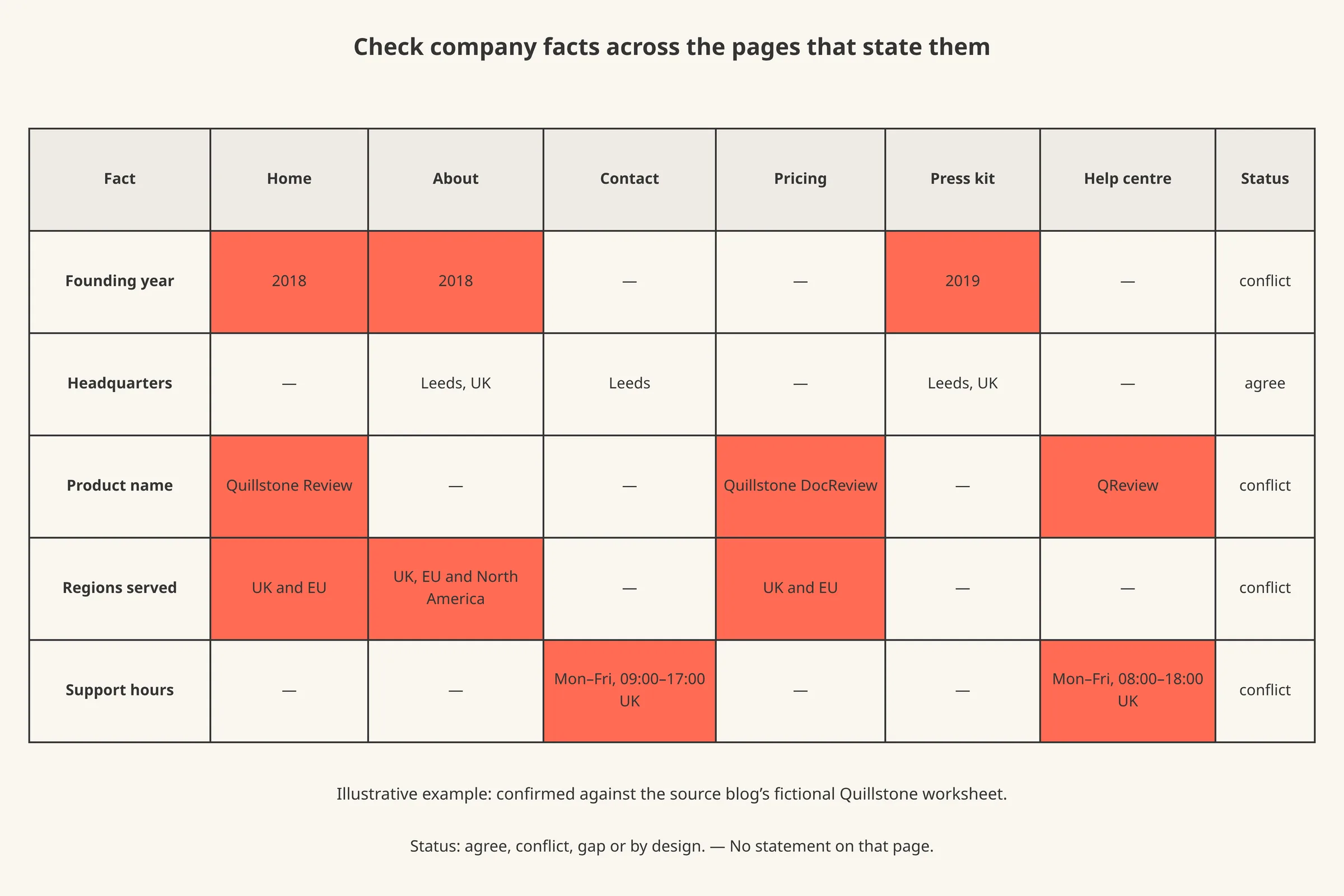 A grid with facts as rows and pages as columns, with conflicting cells highlighted.