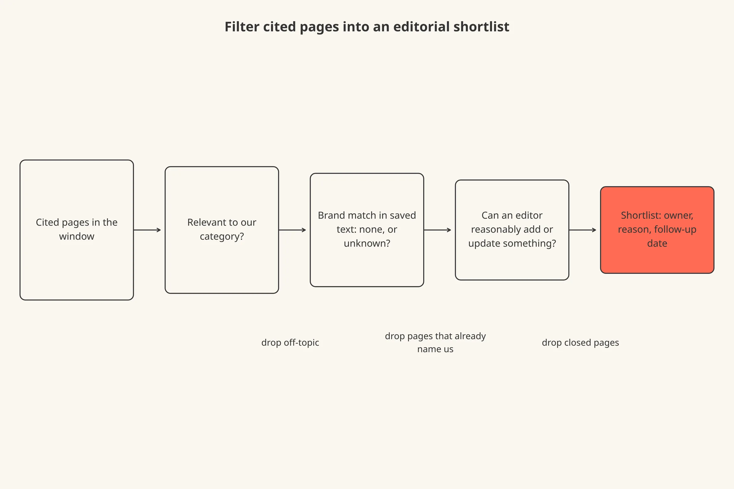A funnel with five stages: cited pages, relevant to category, no brand match, editorially open to updates, shortlist with owner.