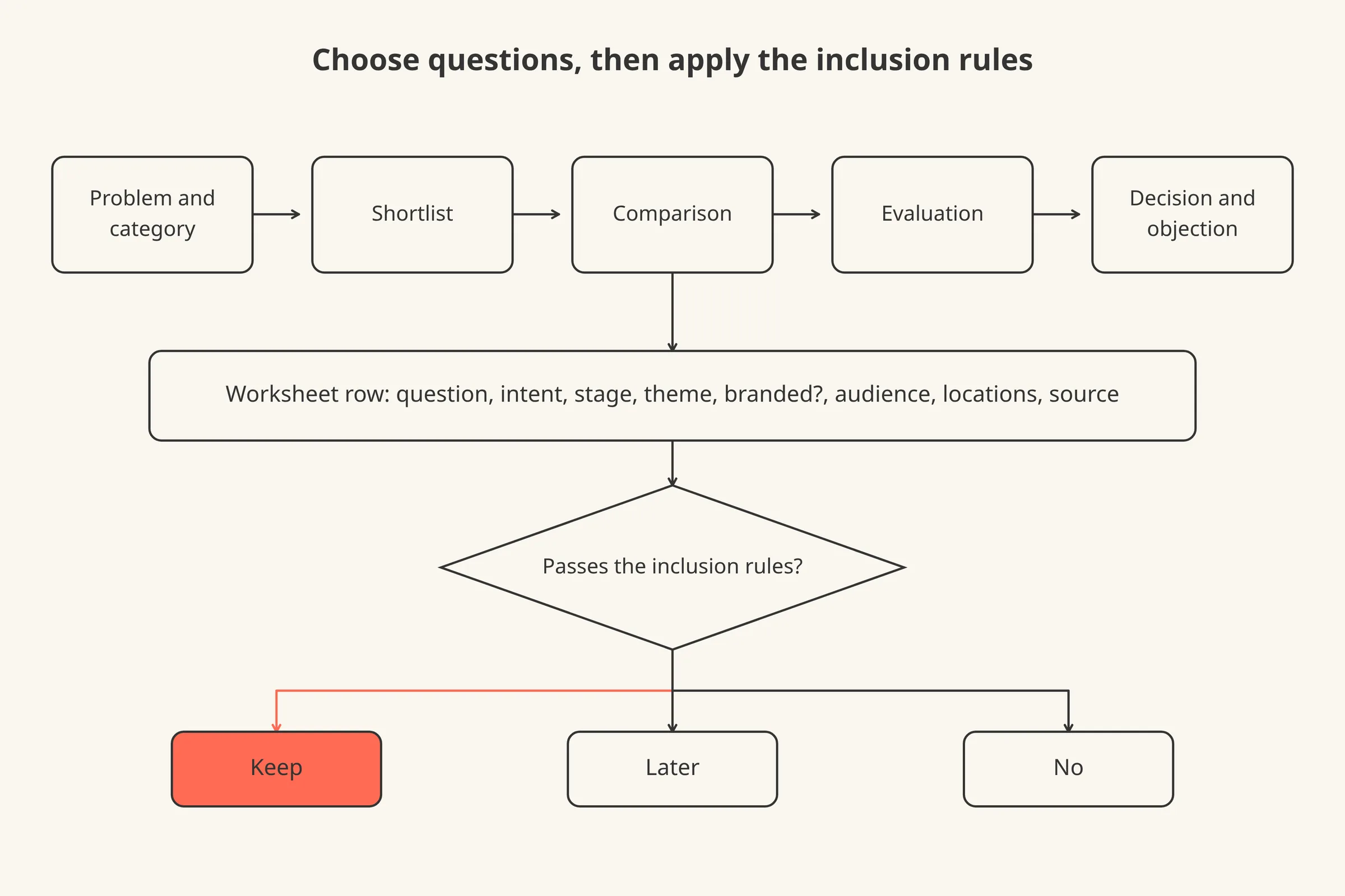 A left-to-right flow of five buyer questions (problem and category, shortlist, comparison, evaluation, decision and objection) feeding one worksheet row per question, which then passes through the inclusion rules to a Keep, Later or No outcome.