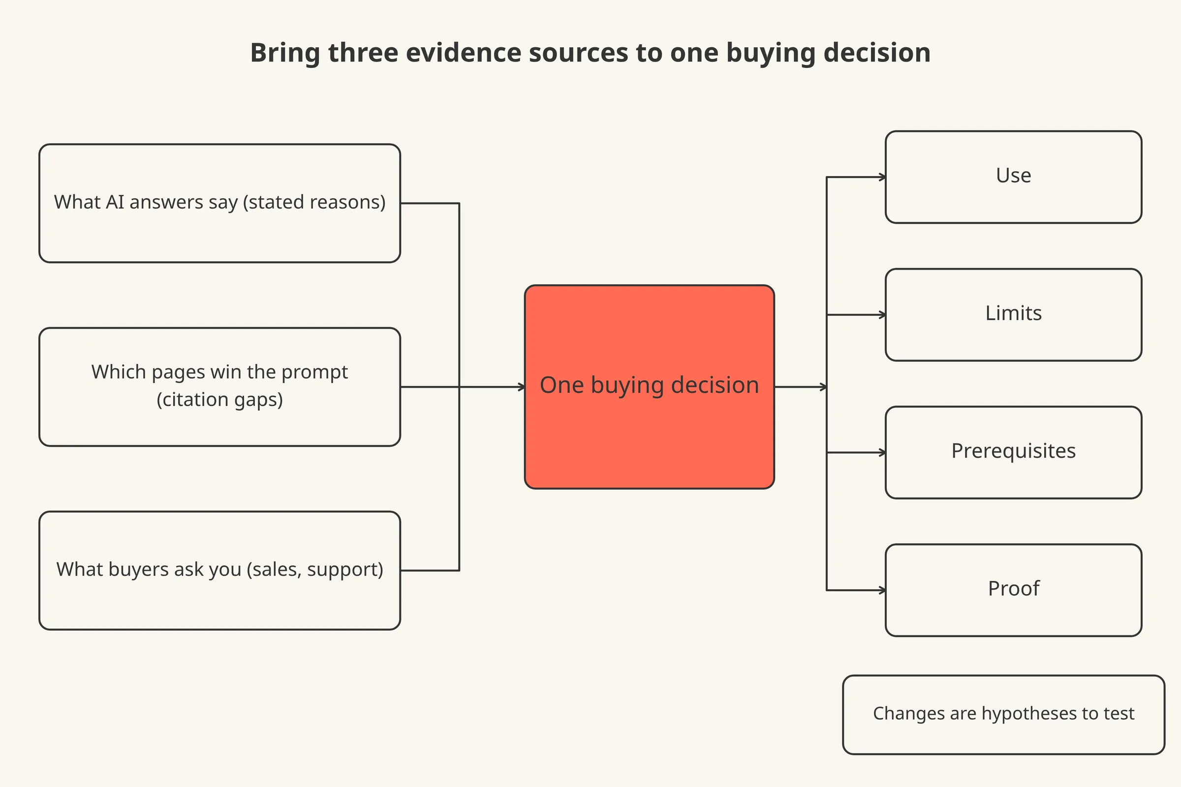Three evidence sources on the left feed one box labelled "One buying decision", which leads to a page outline of use, limits, prerequisites and proof.