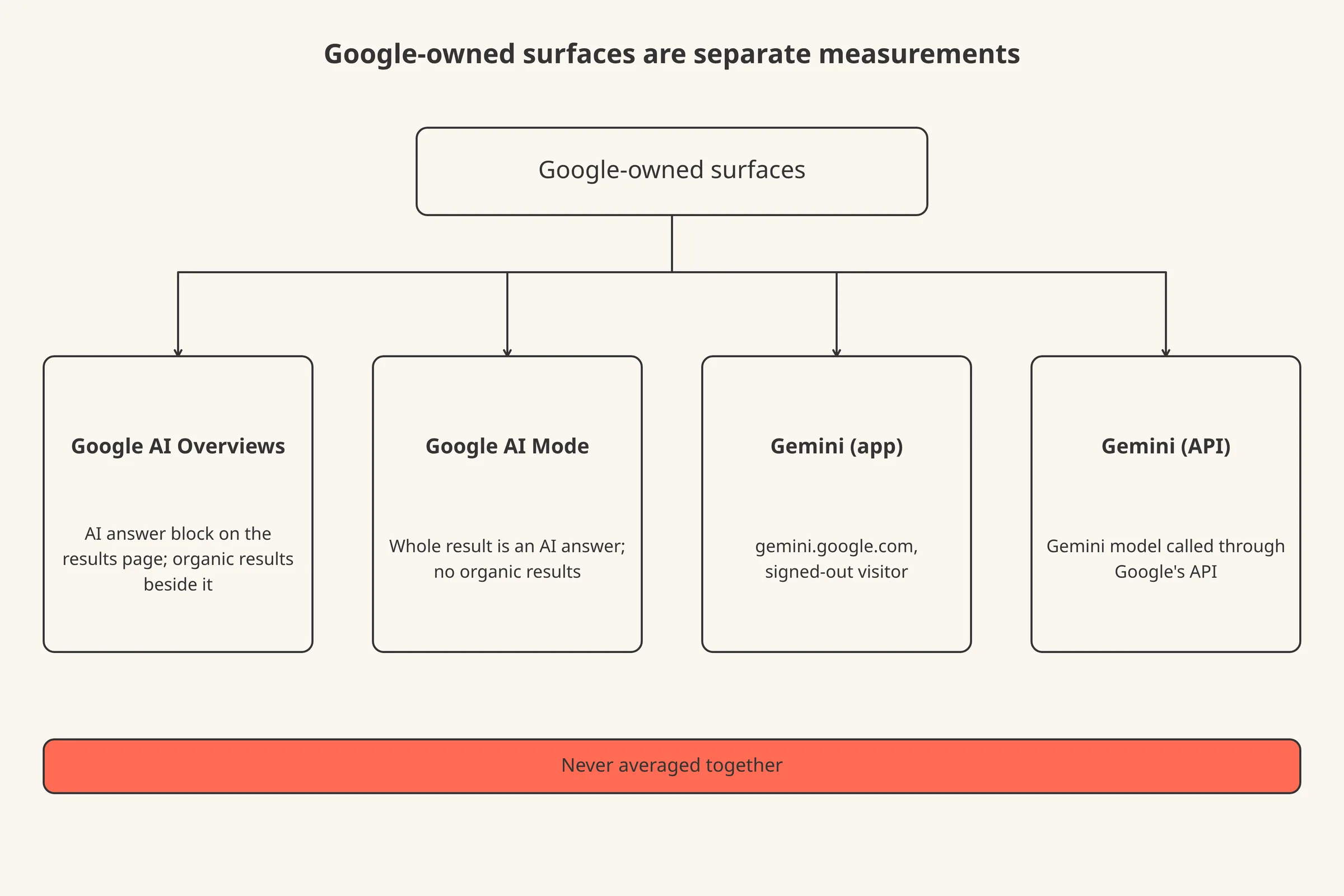 One box labelled Google-owned surfaces splitting into four boxes: Google AI Overviews, Google AI Mode, Gemini (app), Gemini (API), each with a one-line description of what it is.