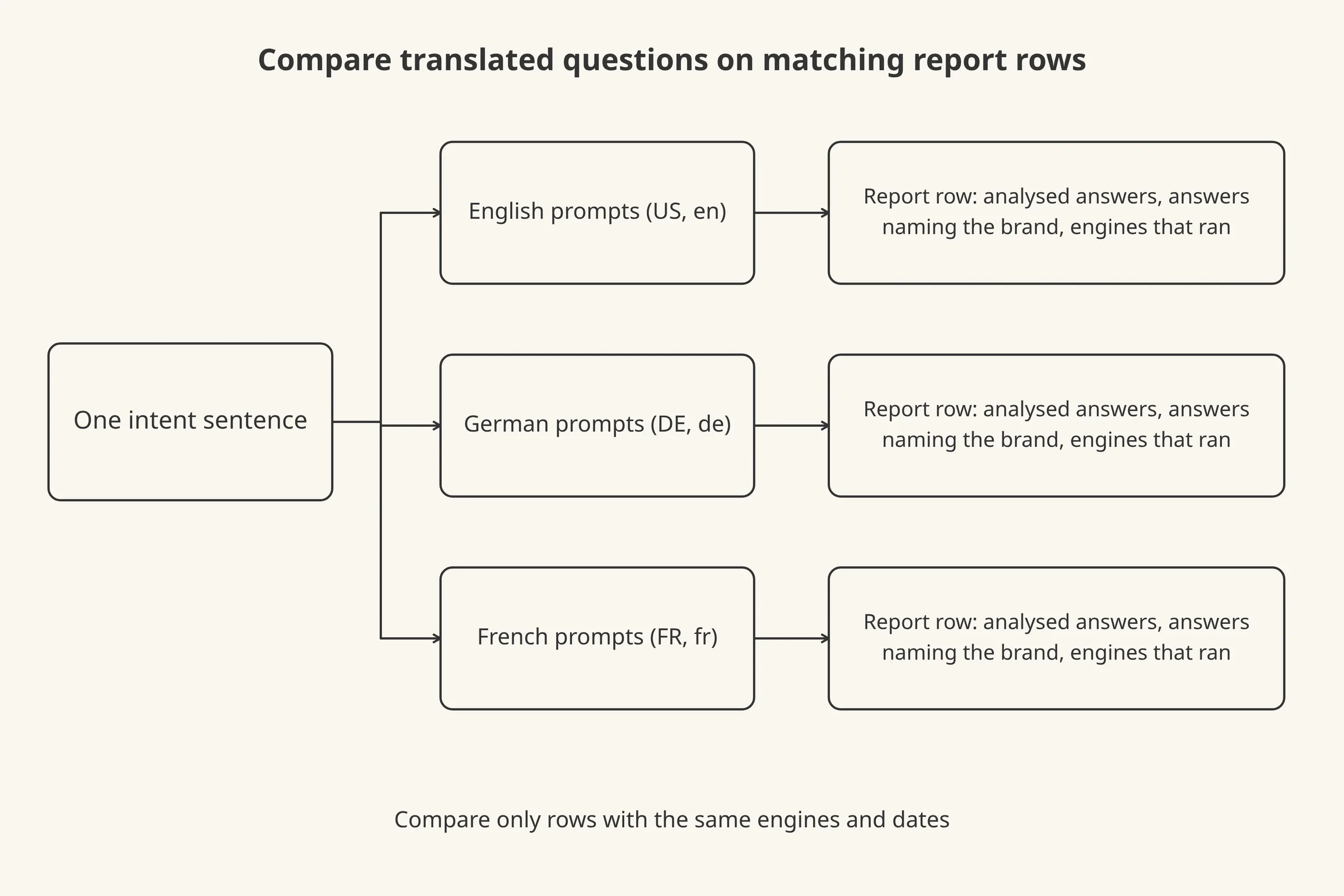A flow from one intent sentence to three natively written prompt sets, each with its own language, country and engine list, feeding three separate report rows.
