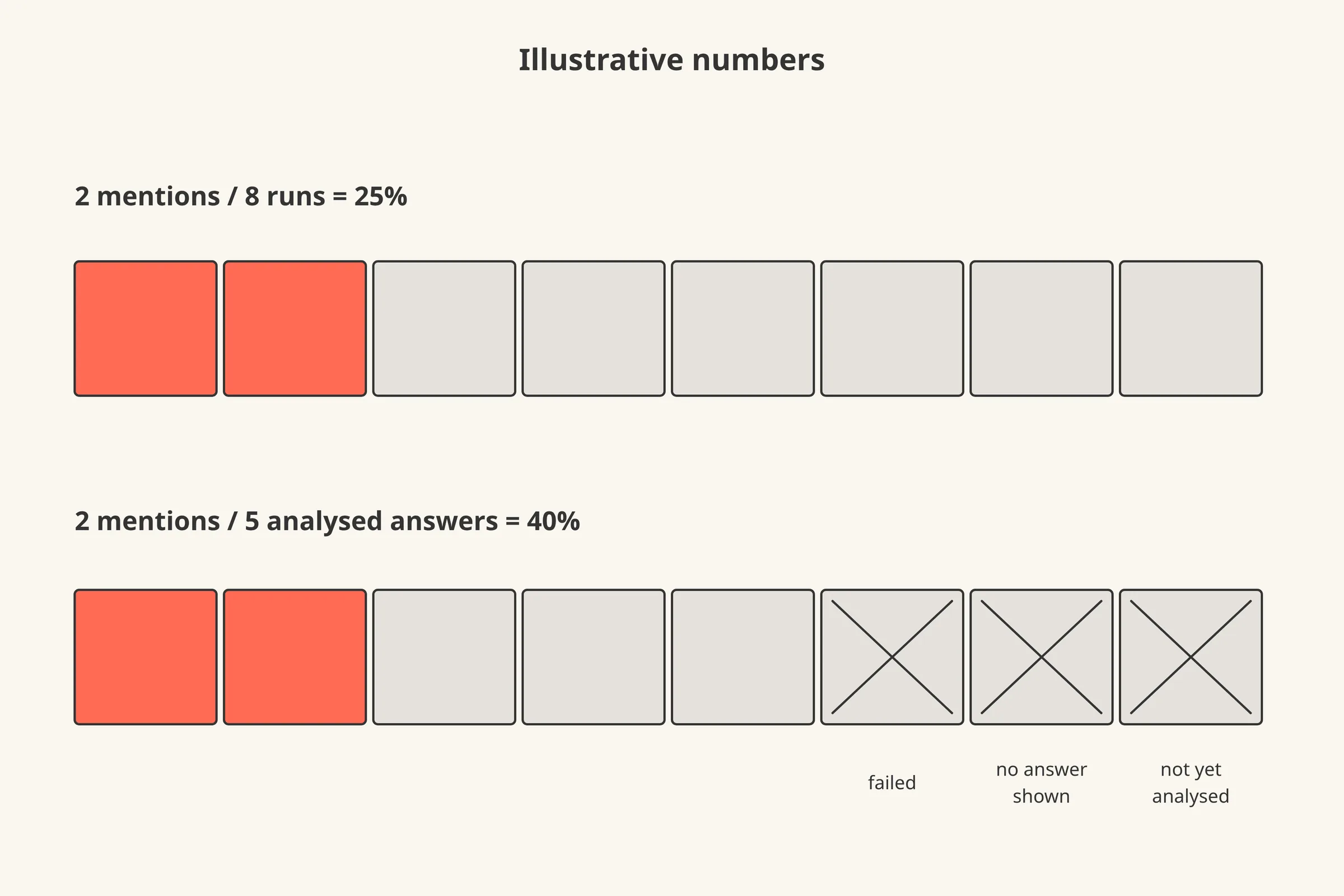 Bar comparison of the same eight runs divided two ways, by all runs and by analysed answers.
