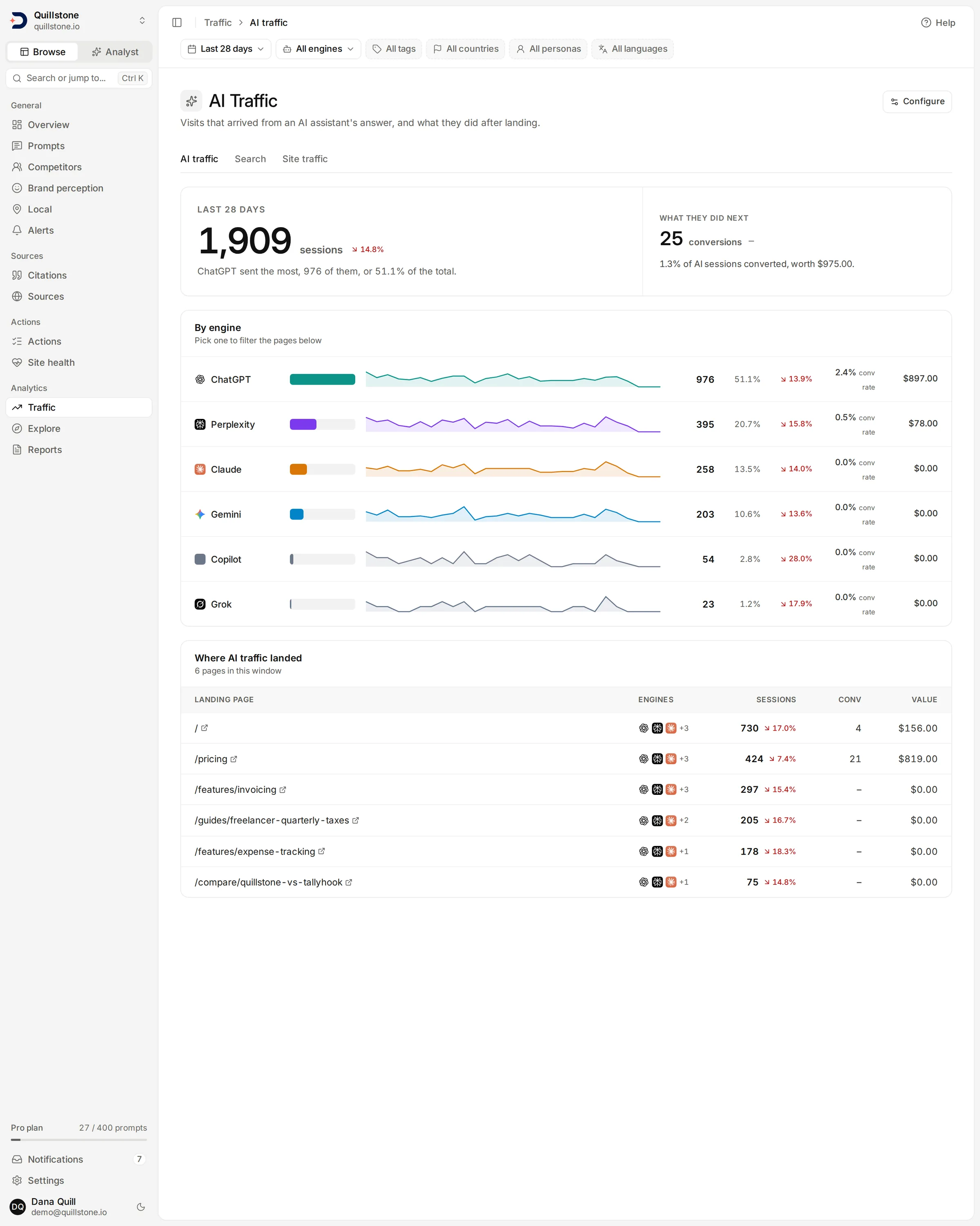The AI Traffic screen showing sessions by engine, landing pages and conversions for a 28-day window.