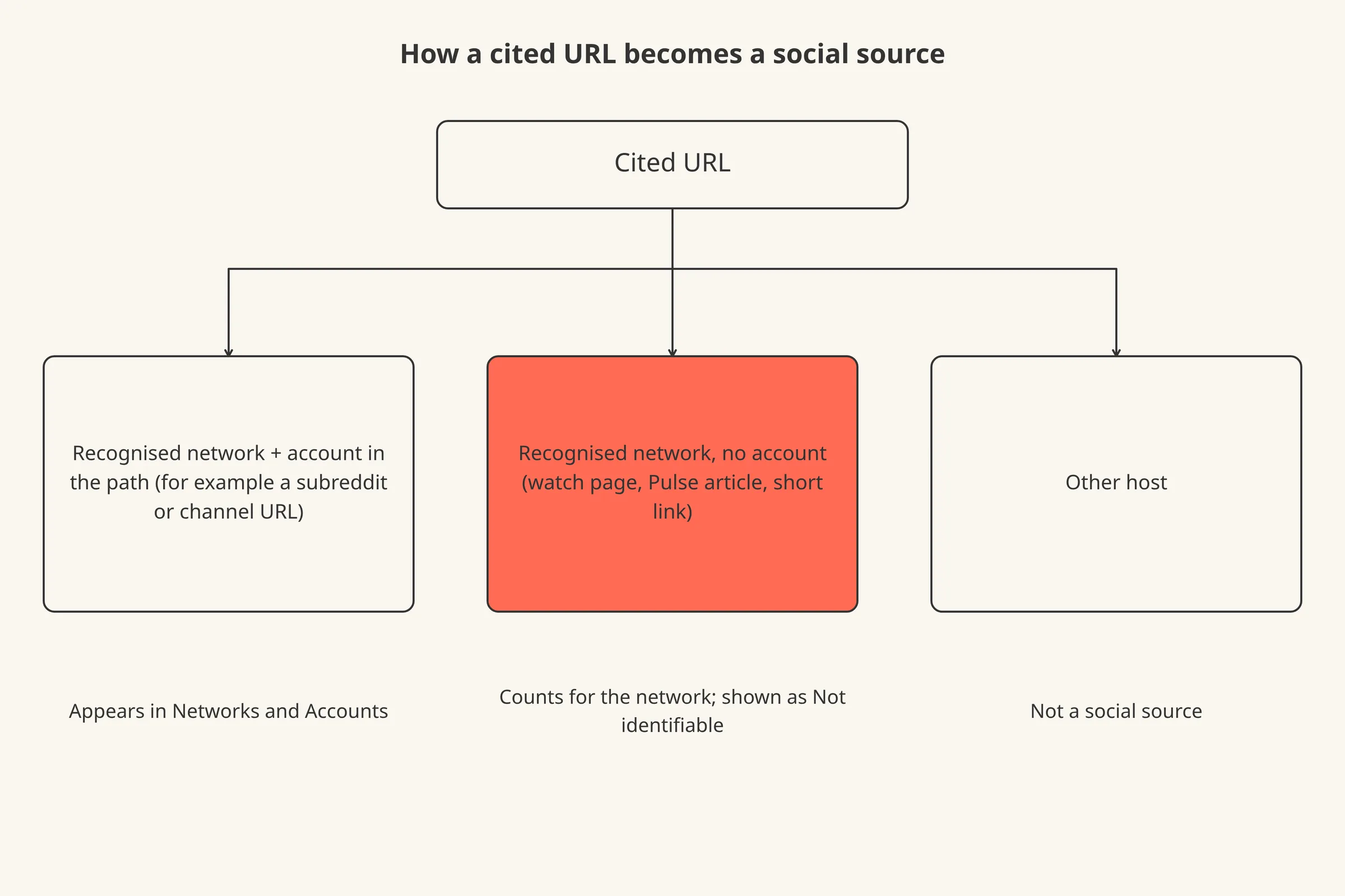 A cited URL splits into three paths: recognised network with an identifiable account, recognised network with no account, and not a recognised network.