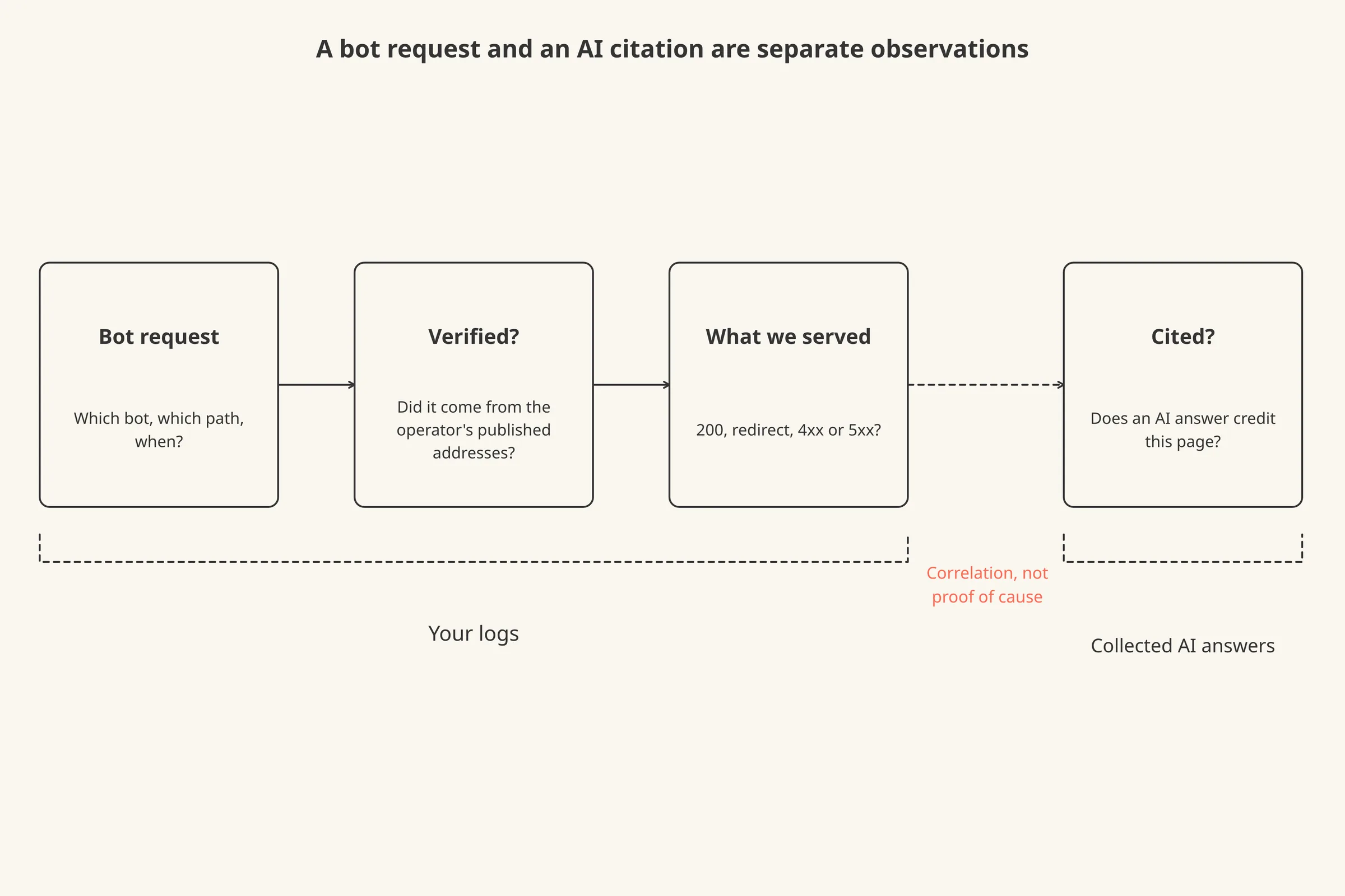 A left-to-right chain of four boxes from bot request to verification to HTTP status to cited-or-not, with a gap marked between the third and fourth boxes.