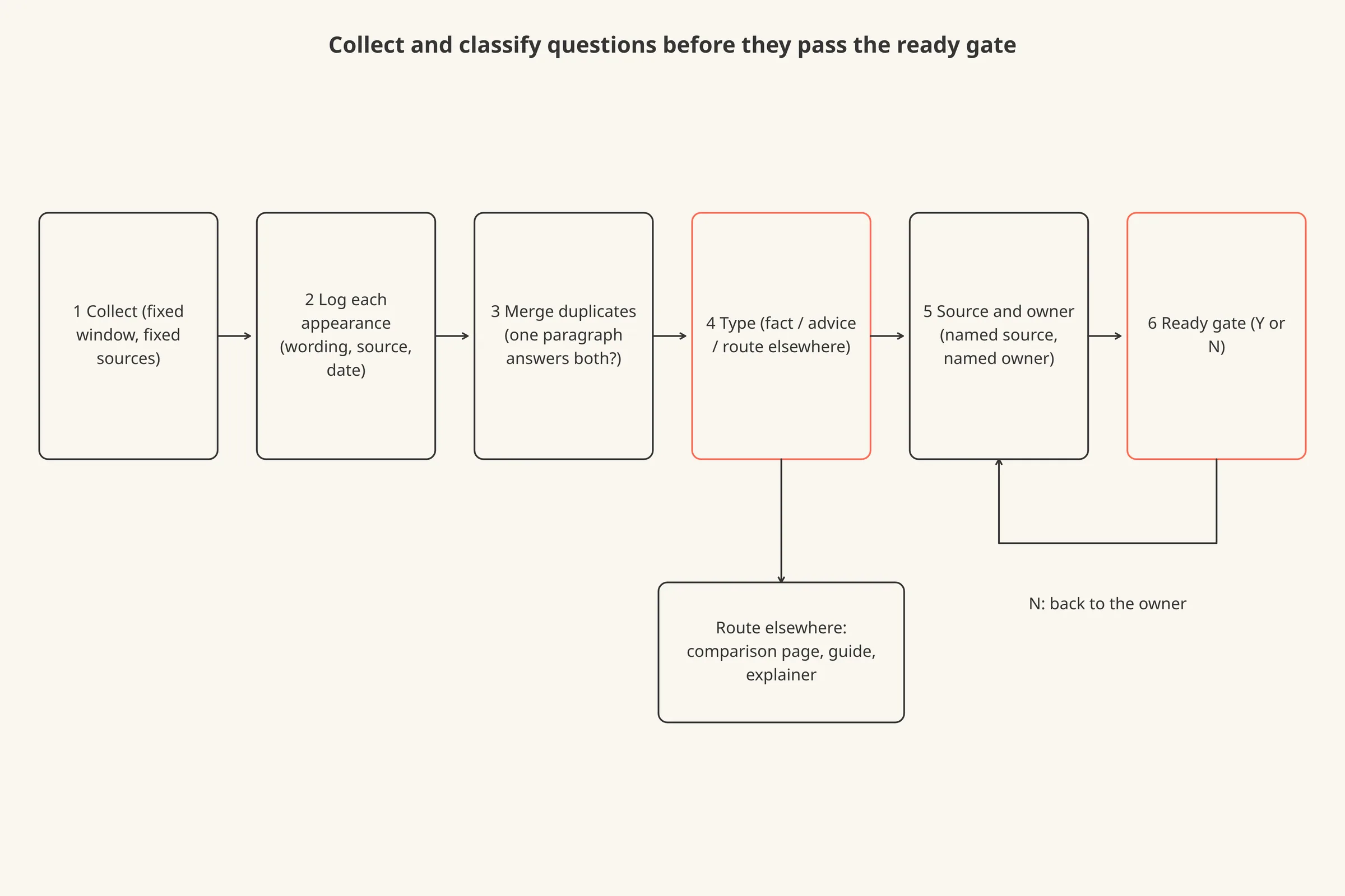Six boxes in a row show the FAQ method, from collecting questions to a ready gate, with a side exit for questions routed elsewhere.