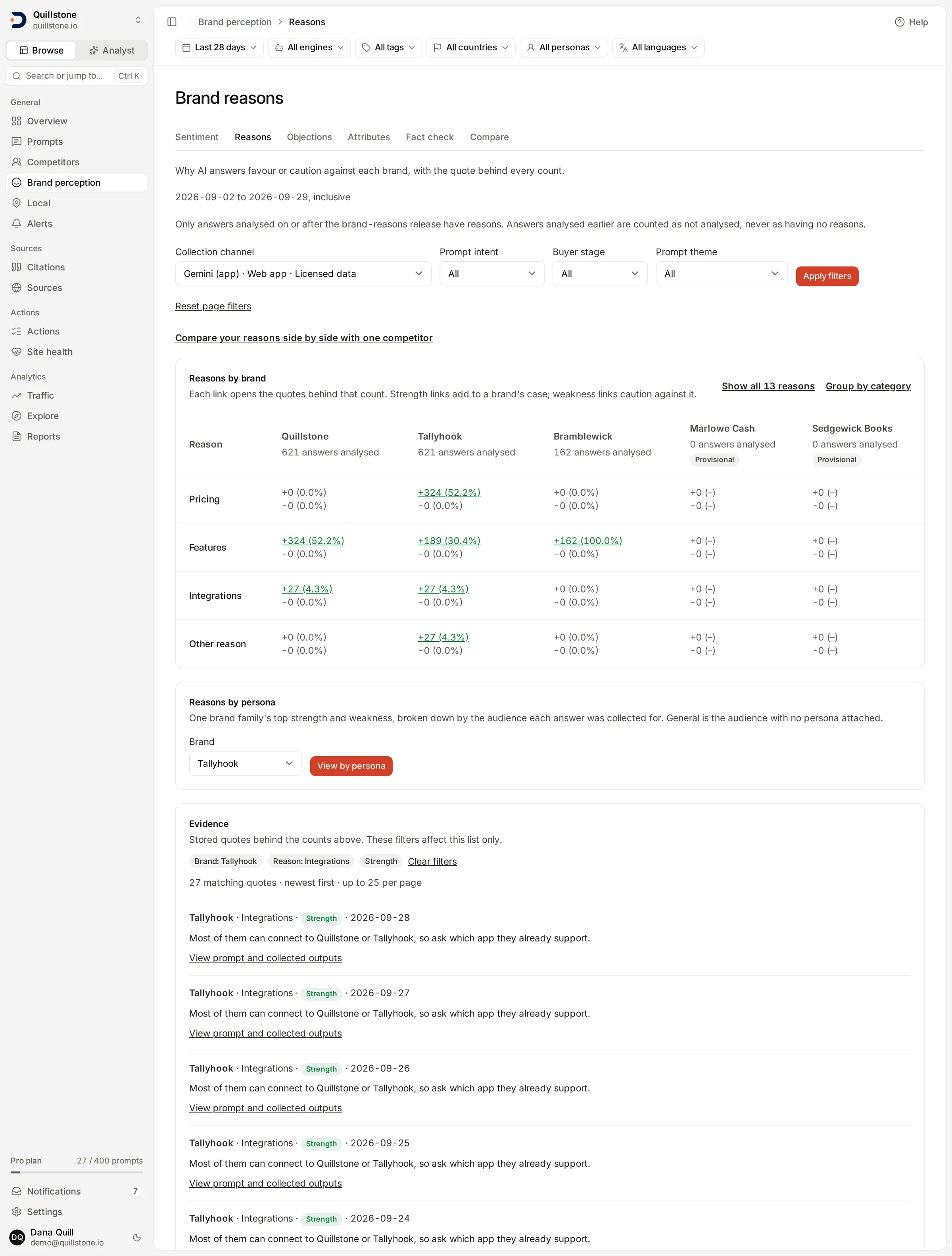 The Brand reasons table and Tallyhook integrations strength evidence, with dated quotes beneath the counts.