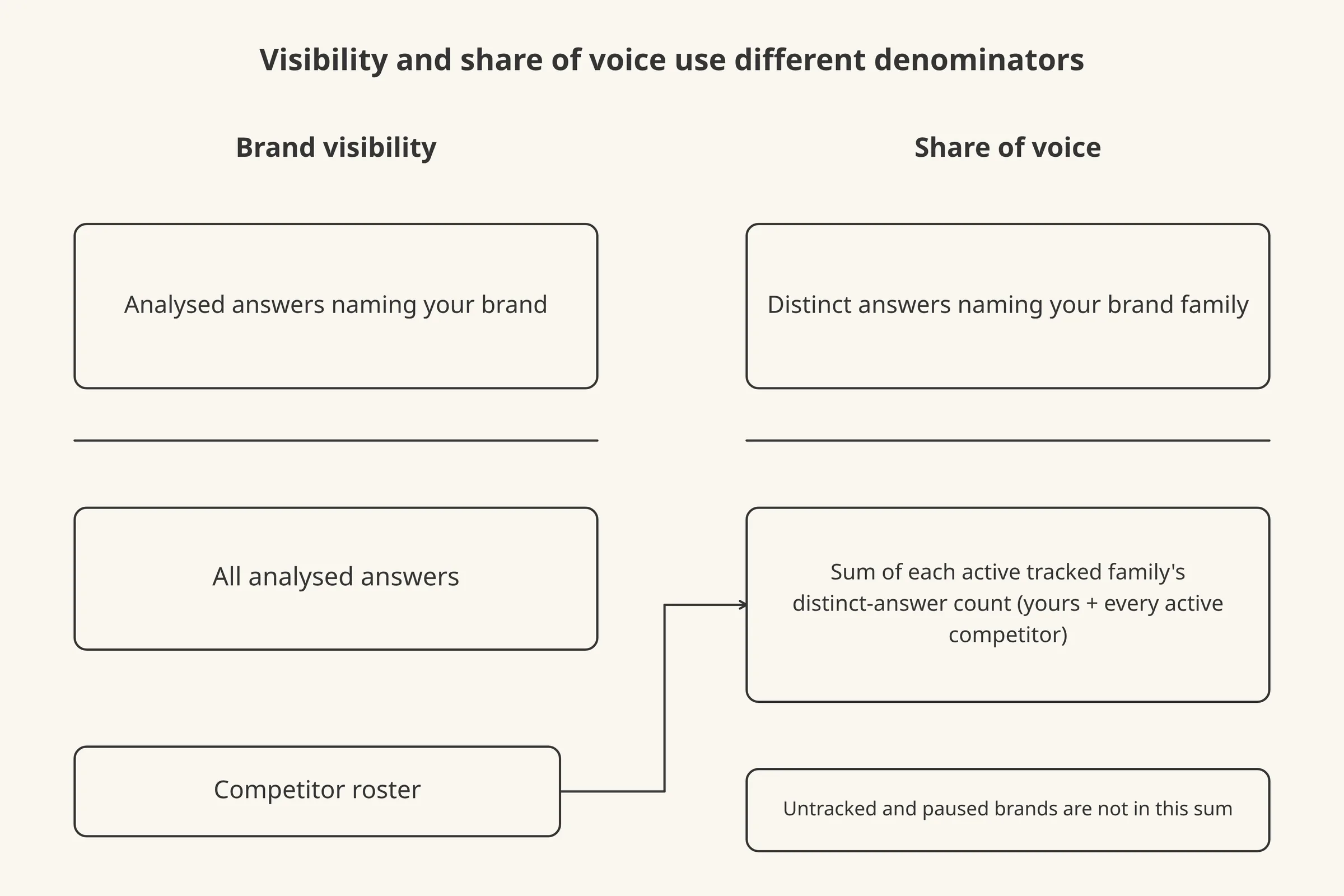 Two formulas side by side showing which counts feed the numerator and denominator of brand visibility and of share of voice.