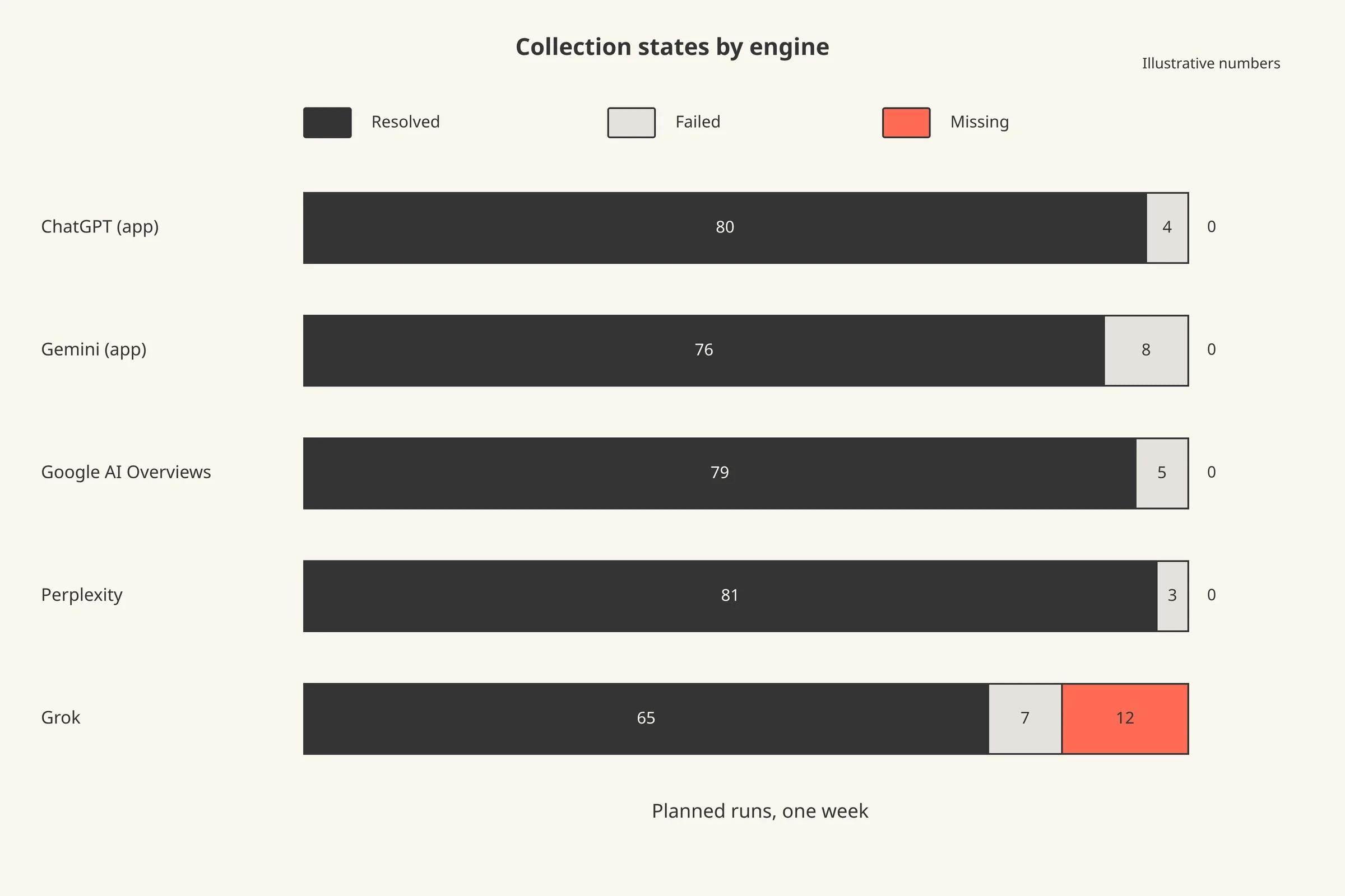 Stacked bars per engine showing resolved, failed and missing shares of planned runs for the example week