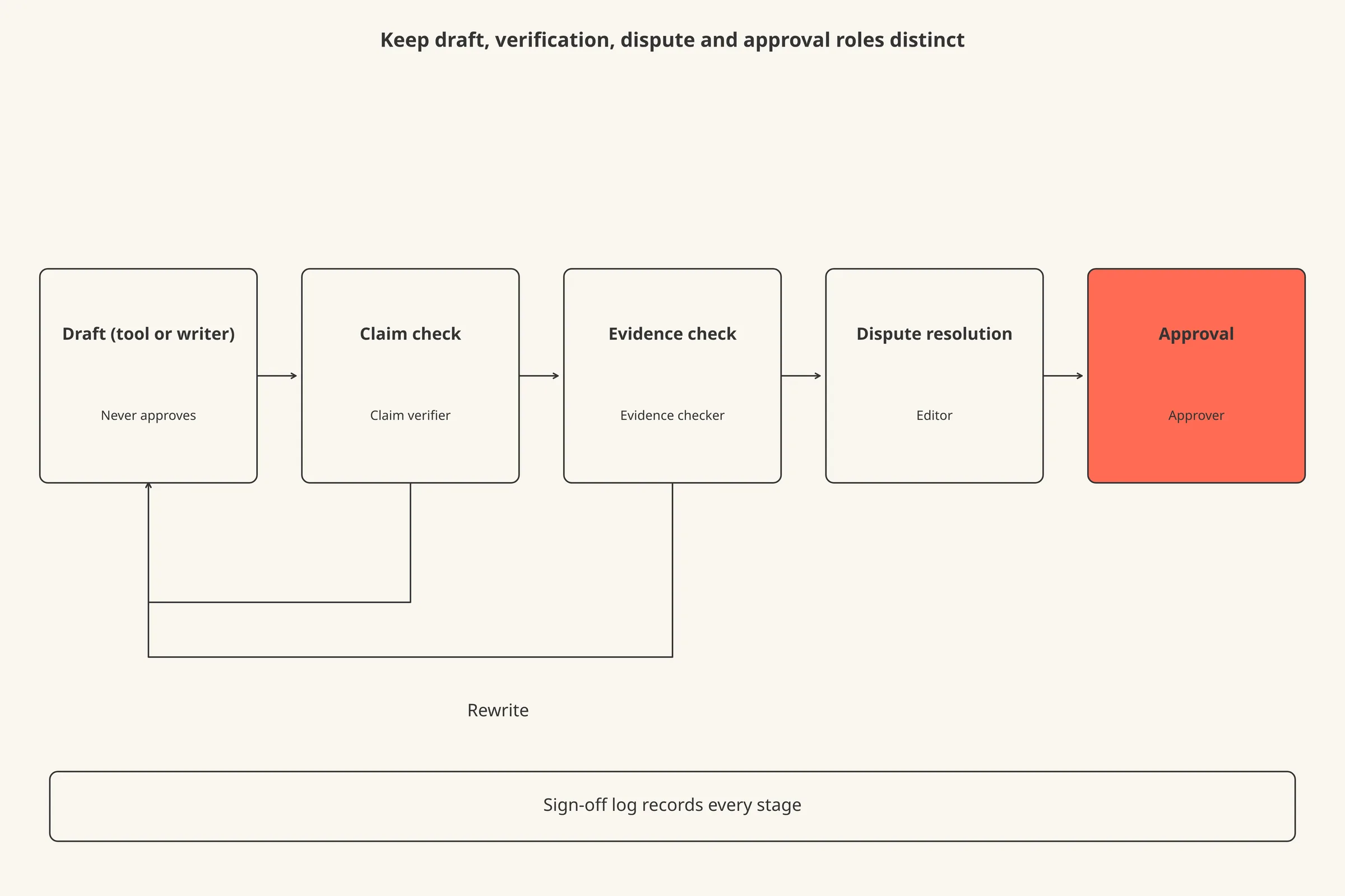 A left-to-right flow of five stages, from draft through claim check, evidence check and dispute resolution to approval, with the person responsible under each stage.