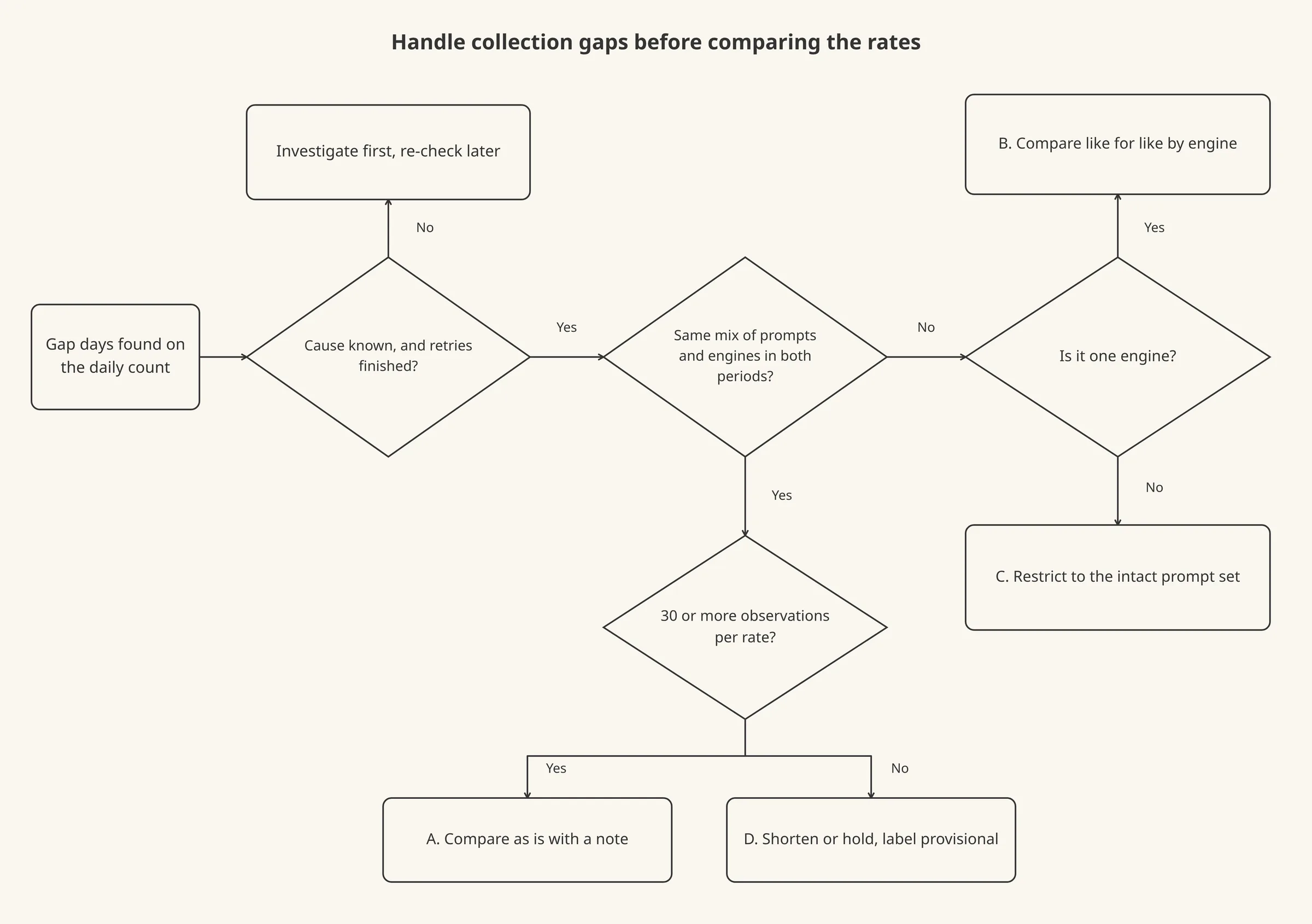 A decision flow from "Gap found?" through cause and evenness checks to four outcomes: compare as is, compare by engine, restrict to intact prompts, shorten or hold.