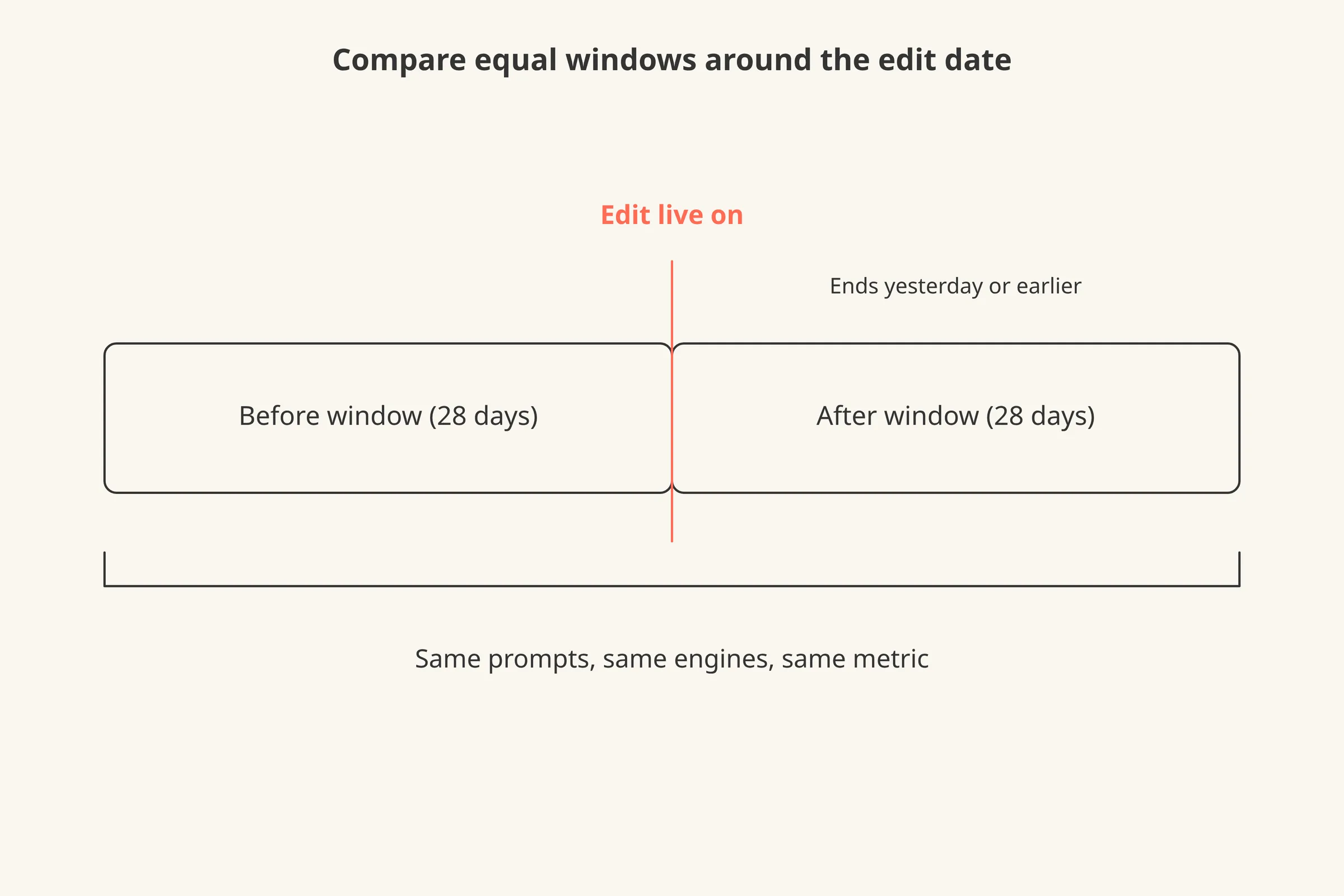 A timeline with a before window and an after window of equal length meeting at the edit date.