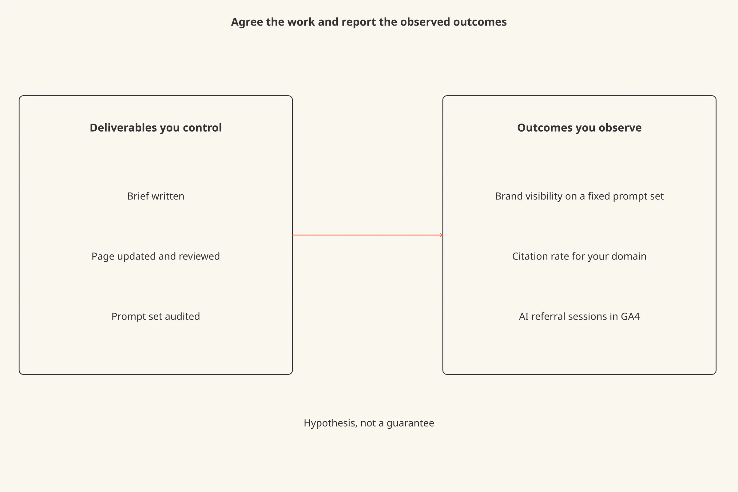 Two columns. Left column "Deliverables you control" with examples shipped, reviewed, published. Right column "Outcomes you observe" with examples visibility, citation rate, referral sessions. An arrow between them is labelled "hypothesis, not a guarantee".