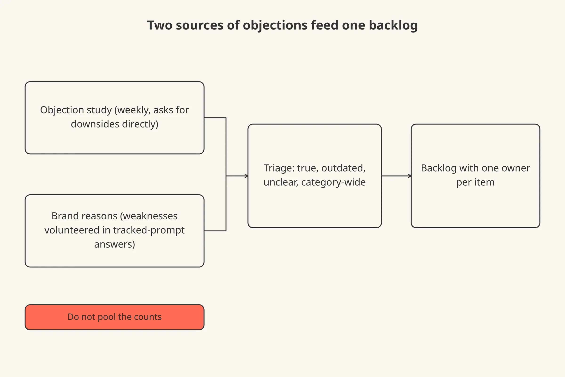 Two paths into the same backlog. Path one, a weekly objection study that asks engines directly for downsides. Path two, weaknesses volunteered in answers to tracked prompts. Both feed a triage step.