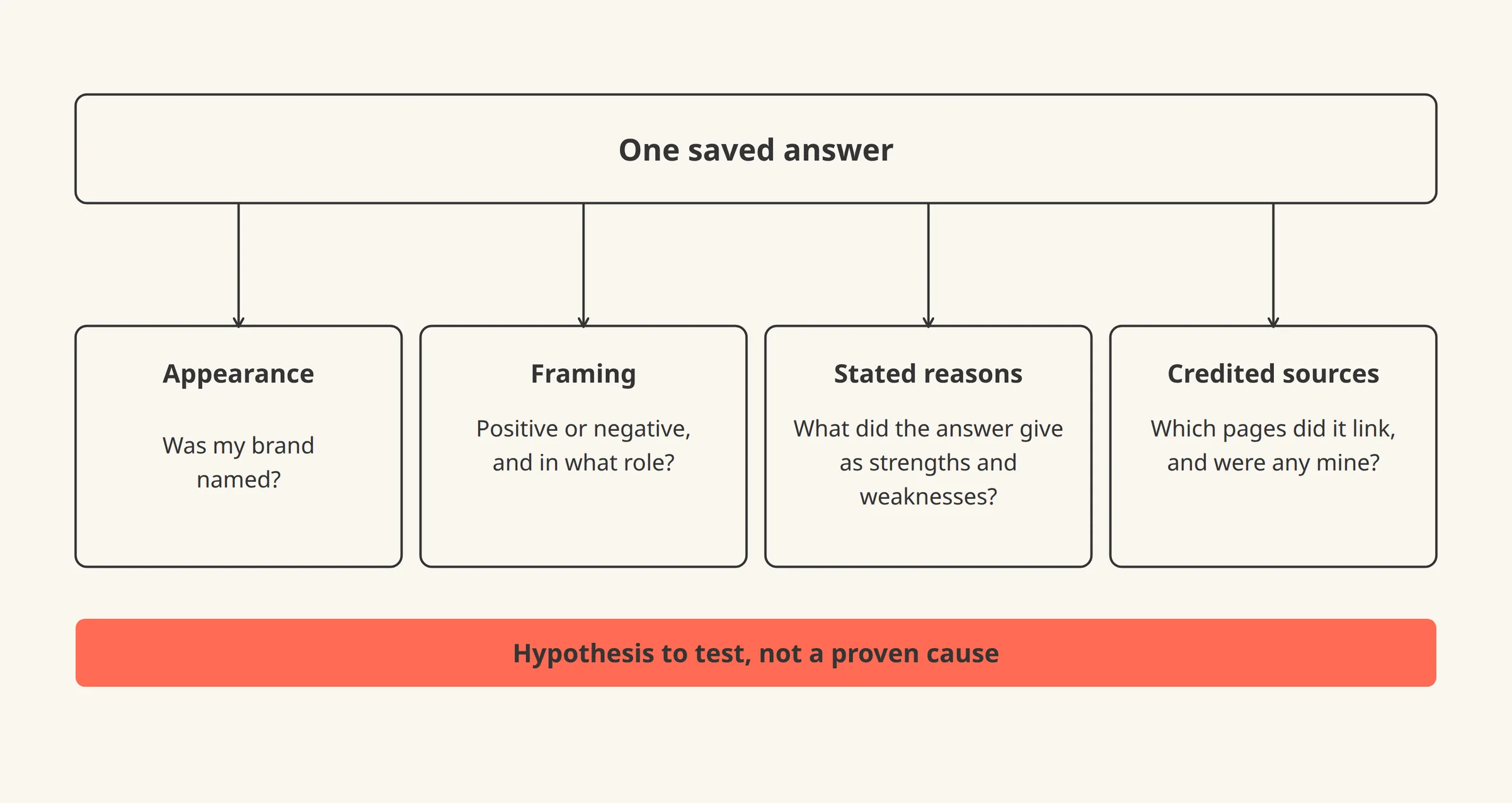 Four boxes in a row leading down from one saved answer: Appearance, Framing, Stated reasons, Credited sources, each with the one question it answers.