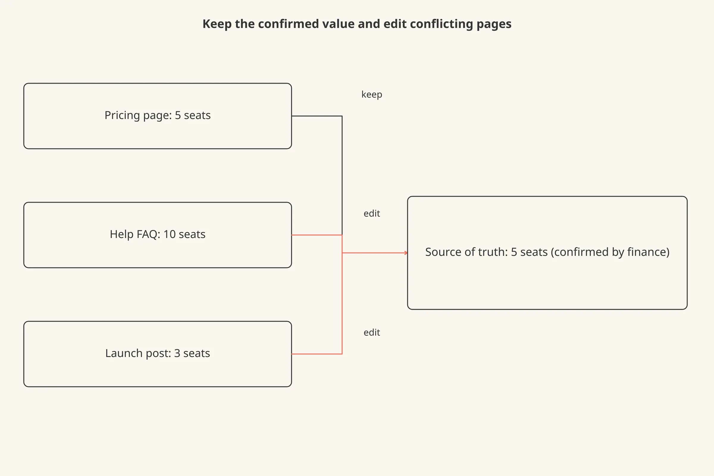 Diagram showing three Quillstone pages giving three different seat limits, all pointing to one confirmed value.