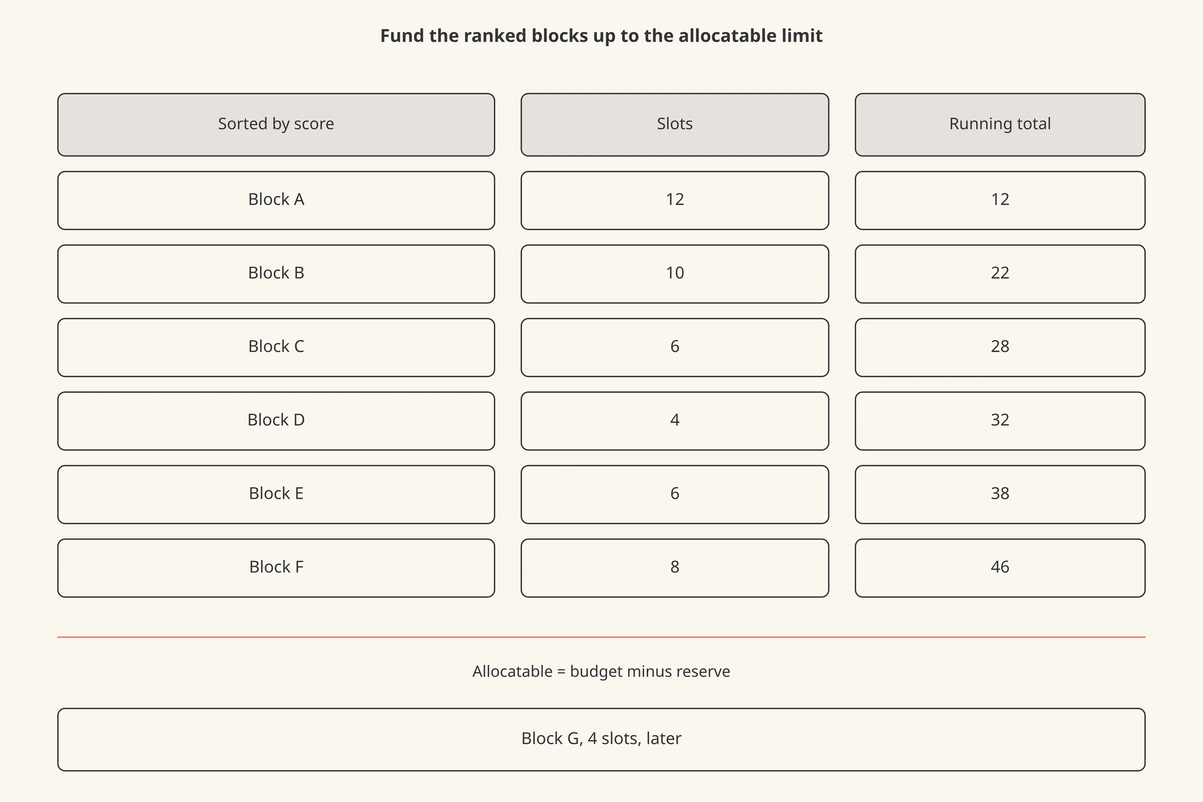 A ranked list of prompt blocks with running slot totals and a line marking the allocatable limit, rows above it funded and rows below it marked later.