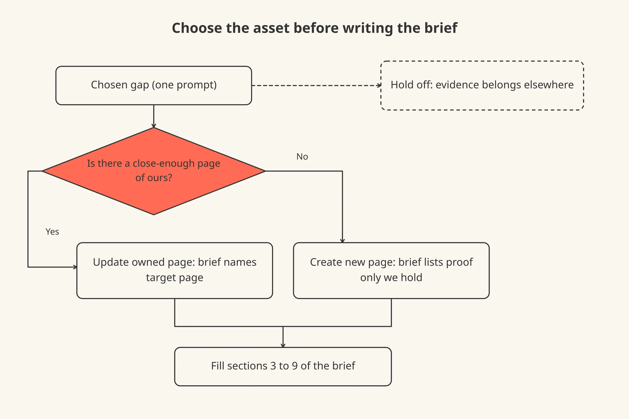A decision flow from a chosen citation gap to one of three assets: update an owned page, create a new page, or hold off, each leading to the same brief sections.