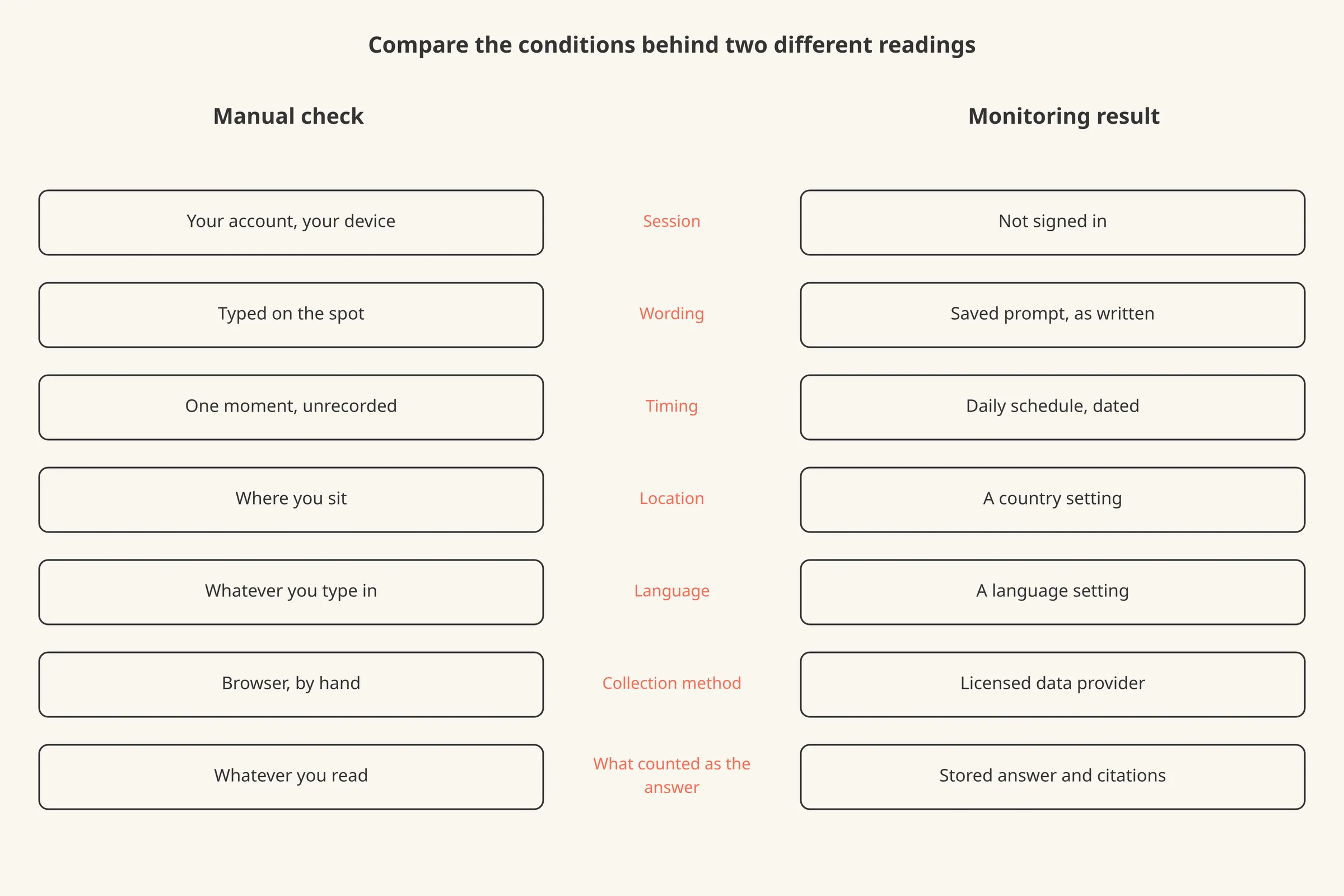Two columns comparing a manual check and a monitoring result across seven variables, with one row per variable.