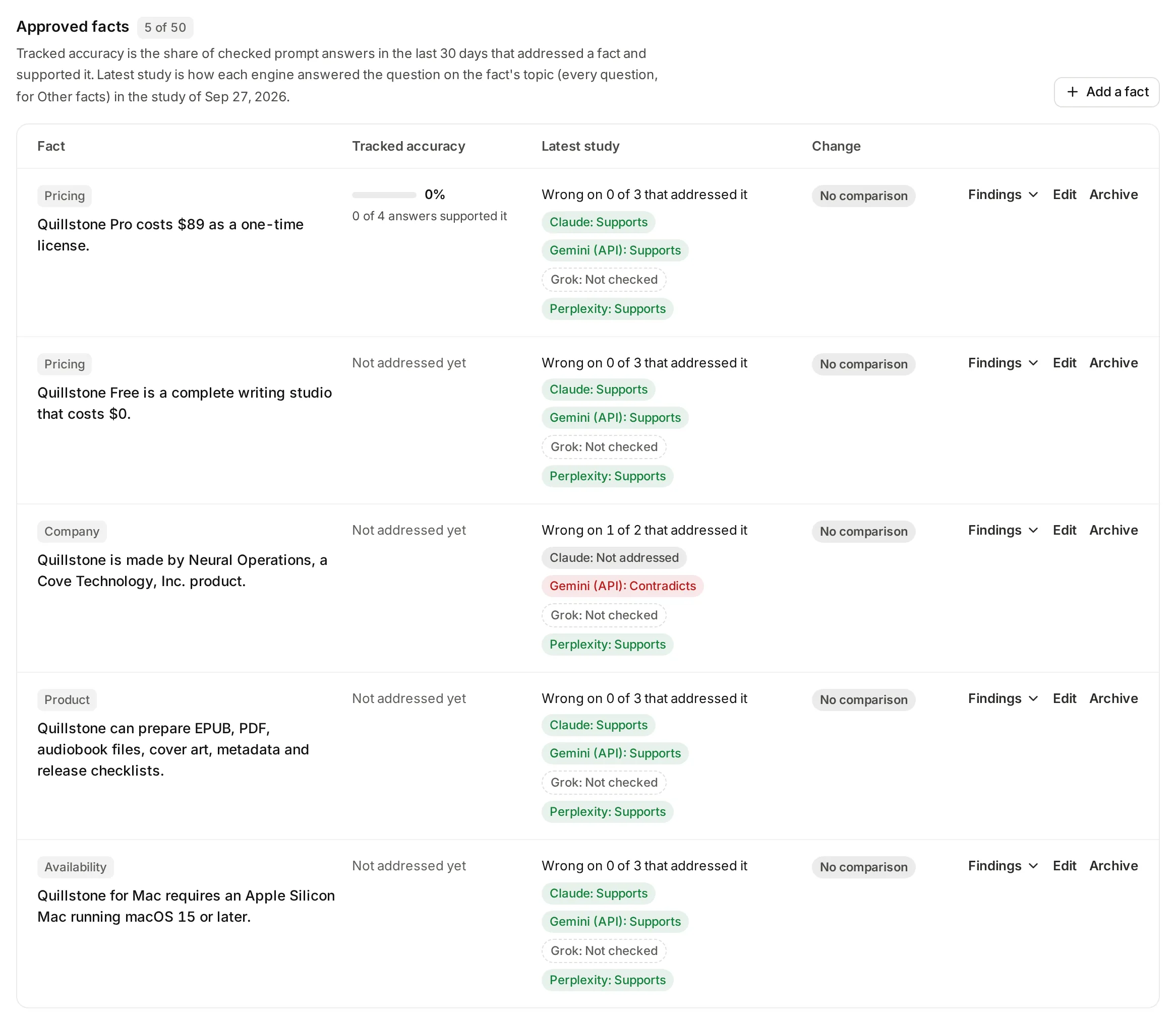 The Fact check screen listing approved facts with their tracked accuracy and latest study result per engine.