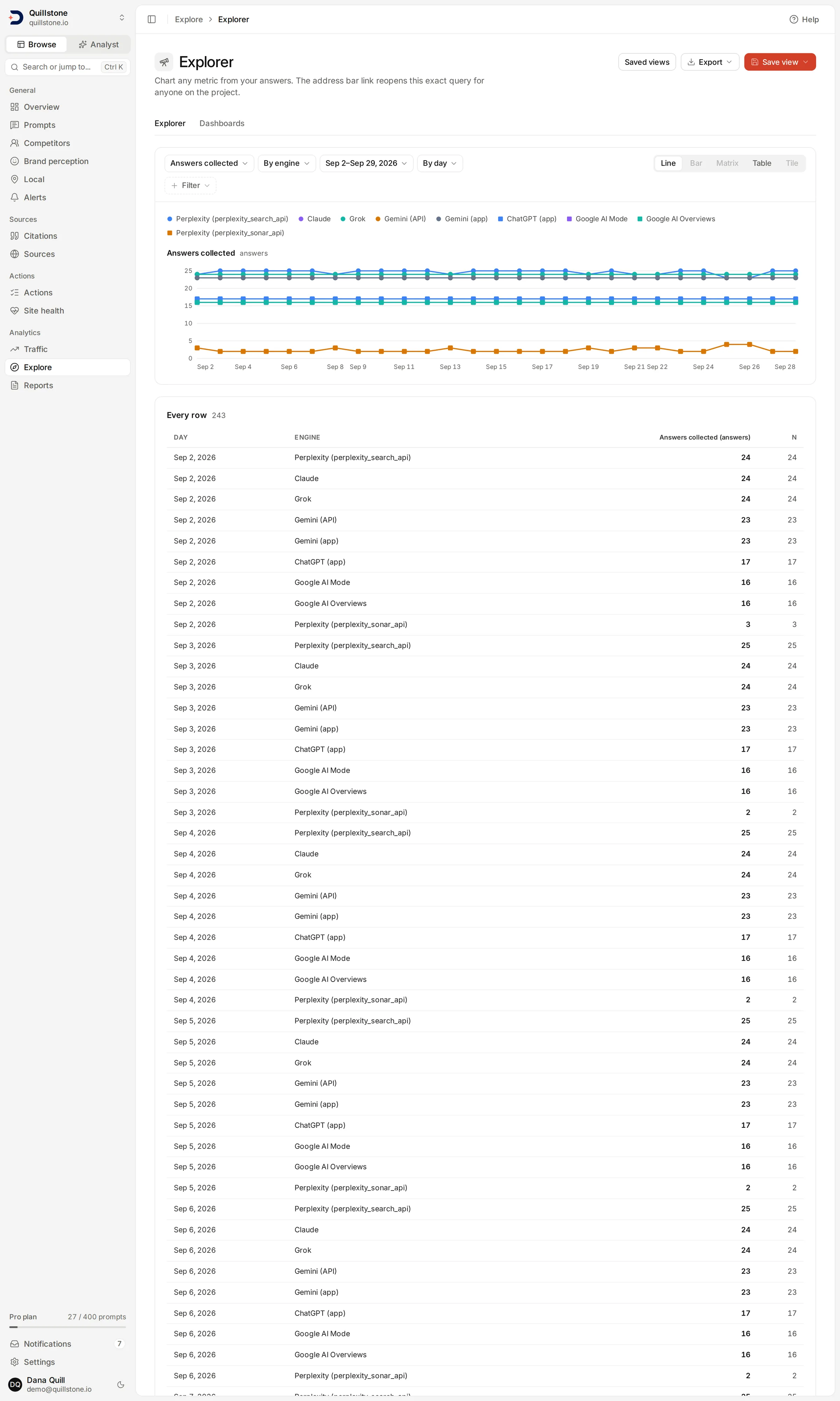 Explorer showing Answers collected by day and engine, with varying daily counts and result rows beneath the chart.