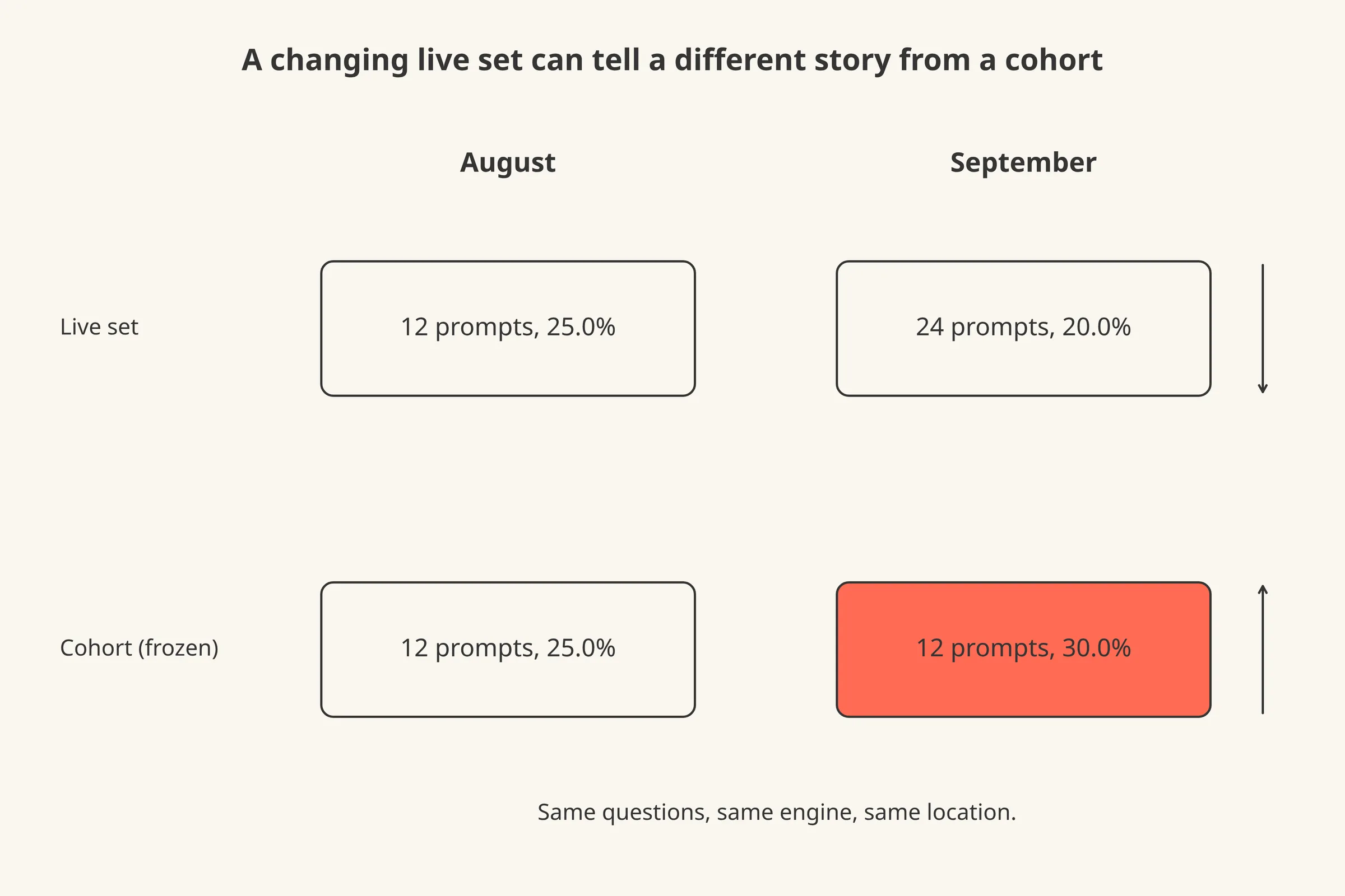 Two rows of boxes for the same brand across August and September. The live set grows from 12 to 24 prompts and its rate falls; the cohort stays at 12 prompts and its rate rises.