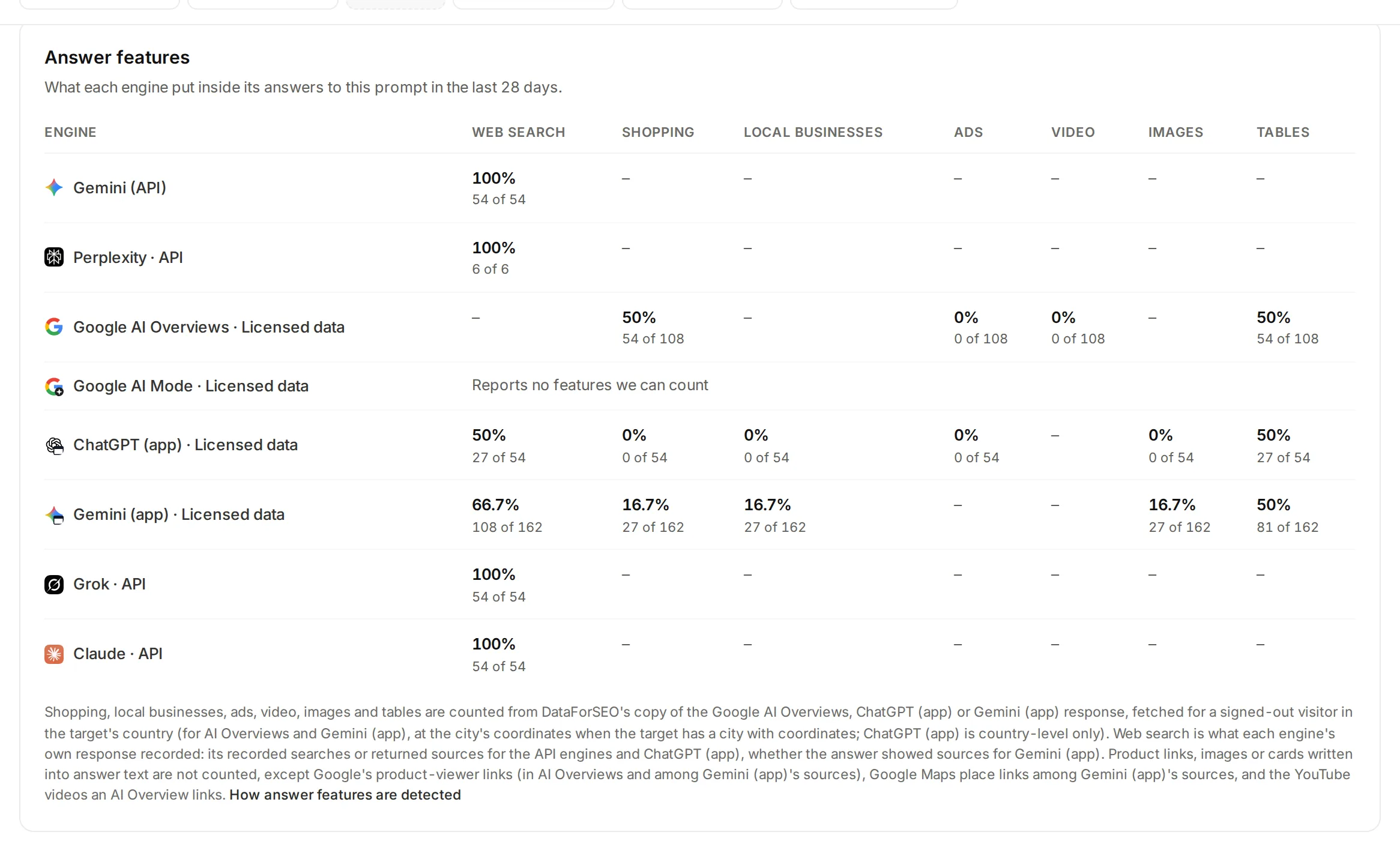 The Answer features card on a prompt's page, with the web search column showing a rate per engine and dashes for engines that do not report it.