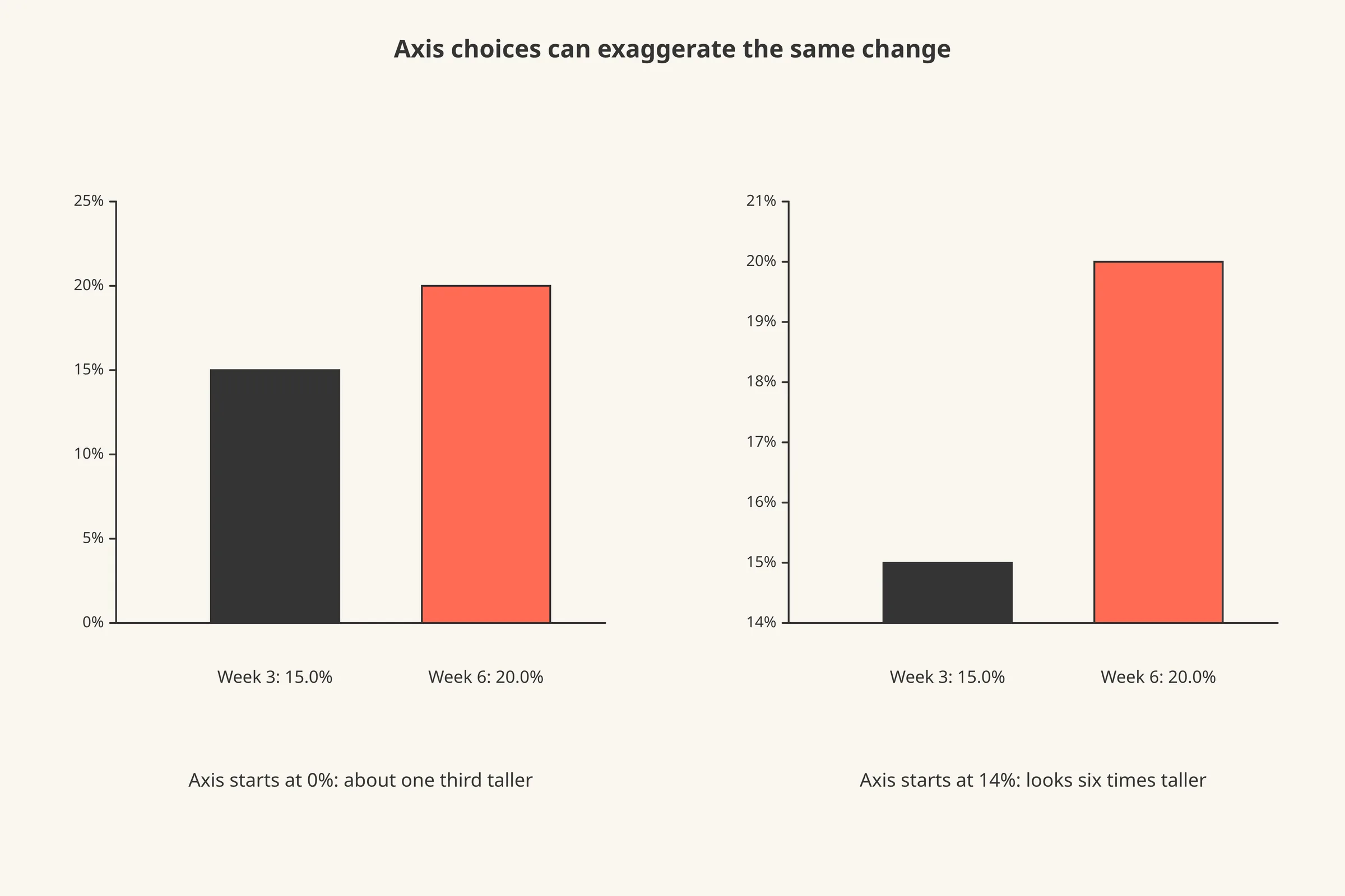 The same two data points drawn twice, once as bars from a zero baseline and once as bars from a 14 percent baseline.