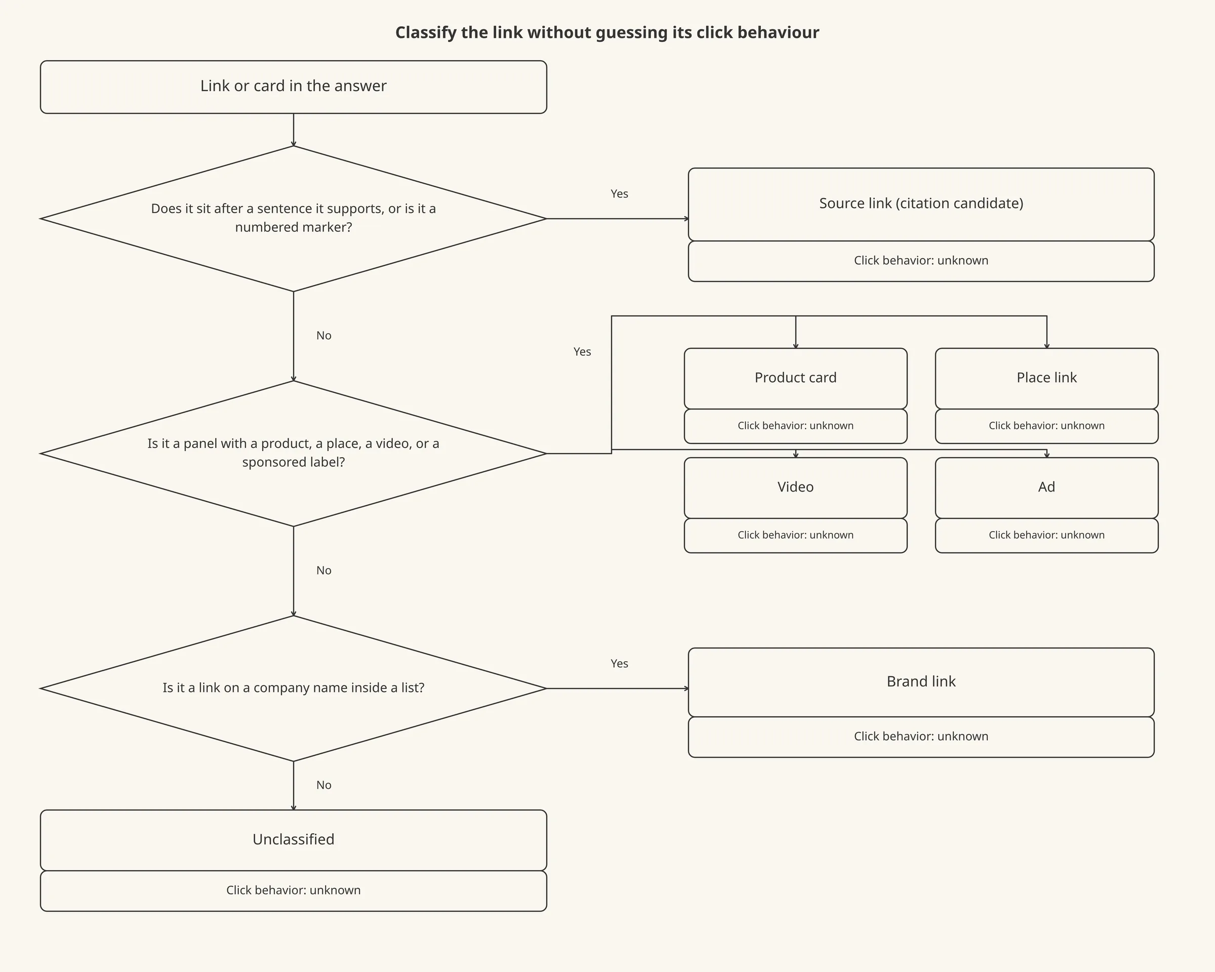 A decision tree that sorts a link in an AI answer into source link, brand link, product card, place link, video, ad or unclassified.