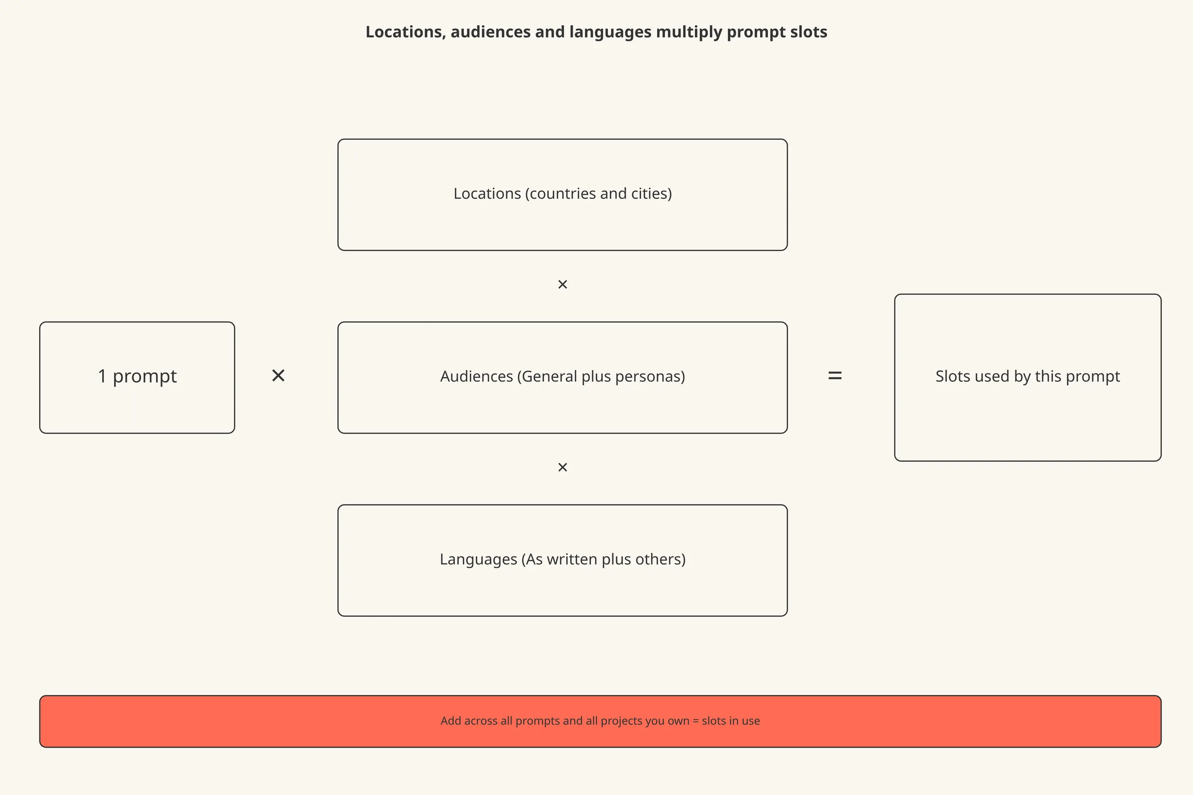 A prompt box multiplied by three boxes, locations, audiences and languages, giving a count of slots used.