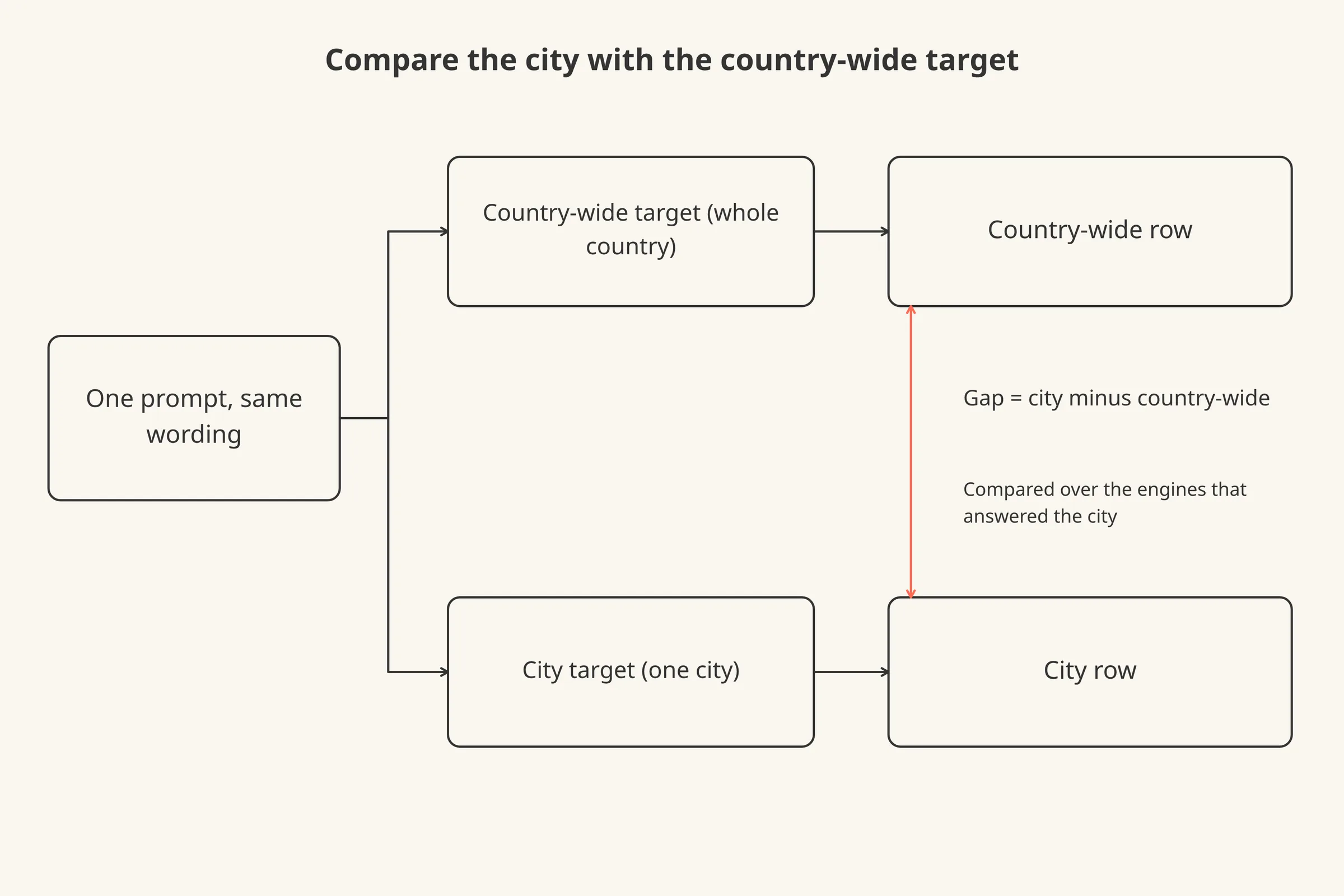 A country-wide target and a city target for the same prompt flowing into separate result rows, joined by a gap arrow.