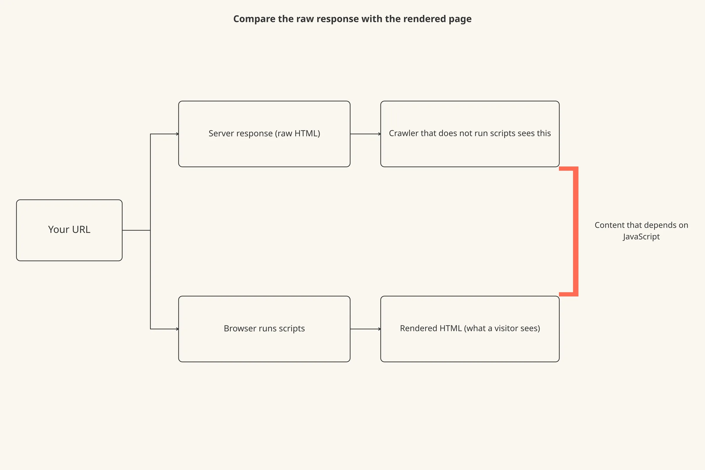 A page request splits into two paths. One path ends at raw HTML read by a crawler that does not run scripts; the other runs scripts in a browser and ends at rendered HTML. The difference between the two is labelled content that depends on JavaScript.