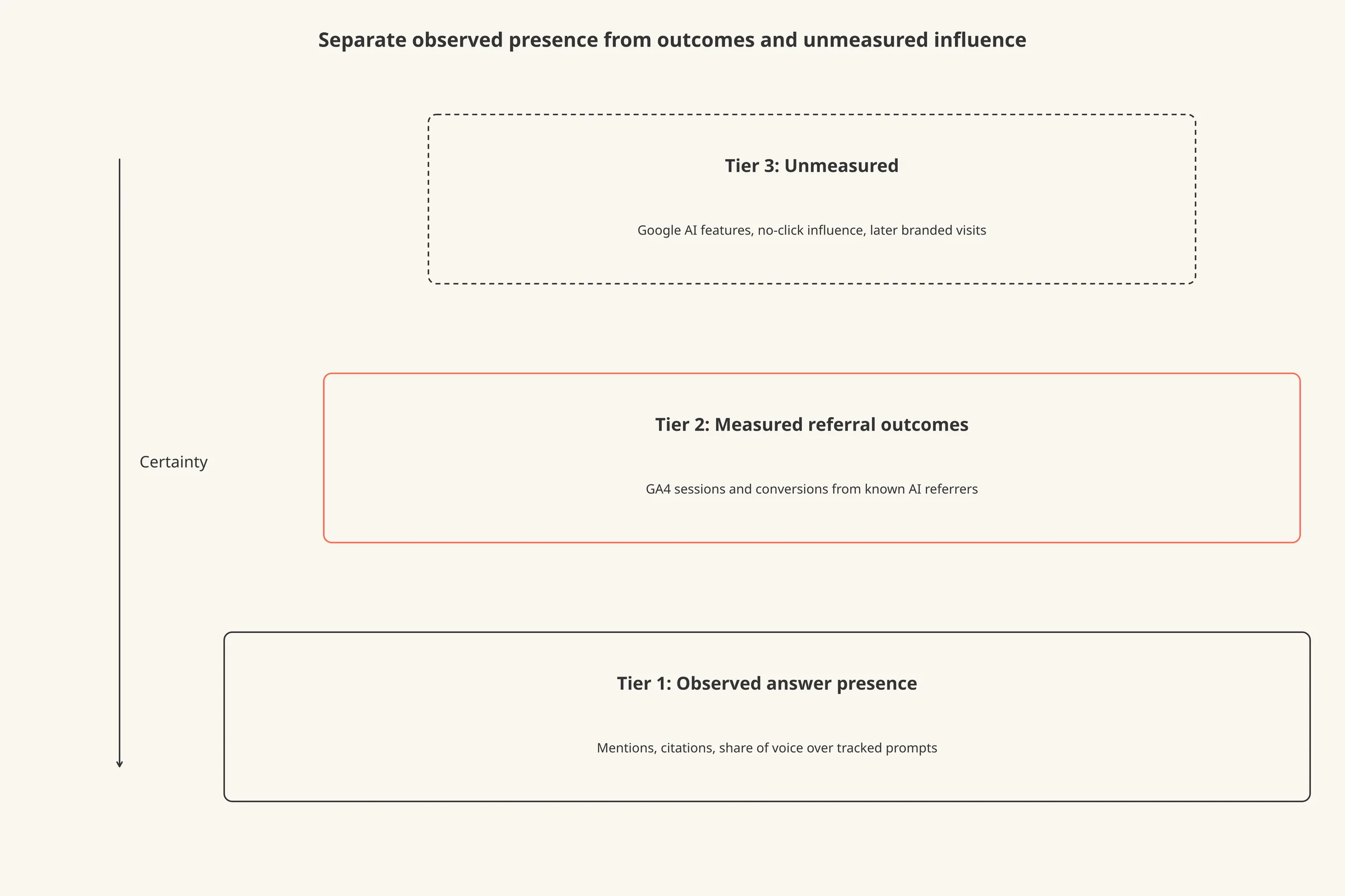 Three stacked tiers, from the bottom up: observed answer presence, measured referral outcomes, unmeasured business effects, with certainty falling toward the top.