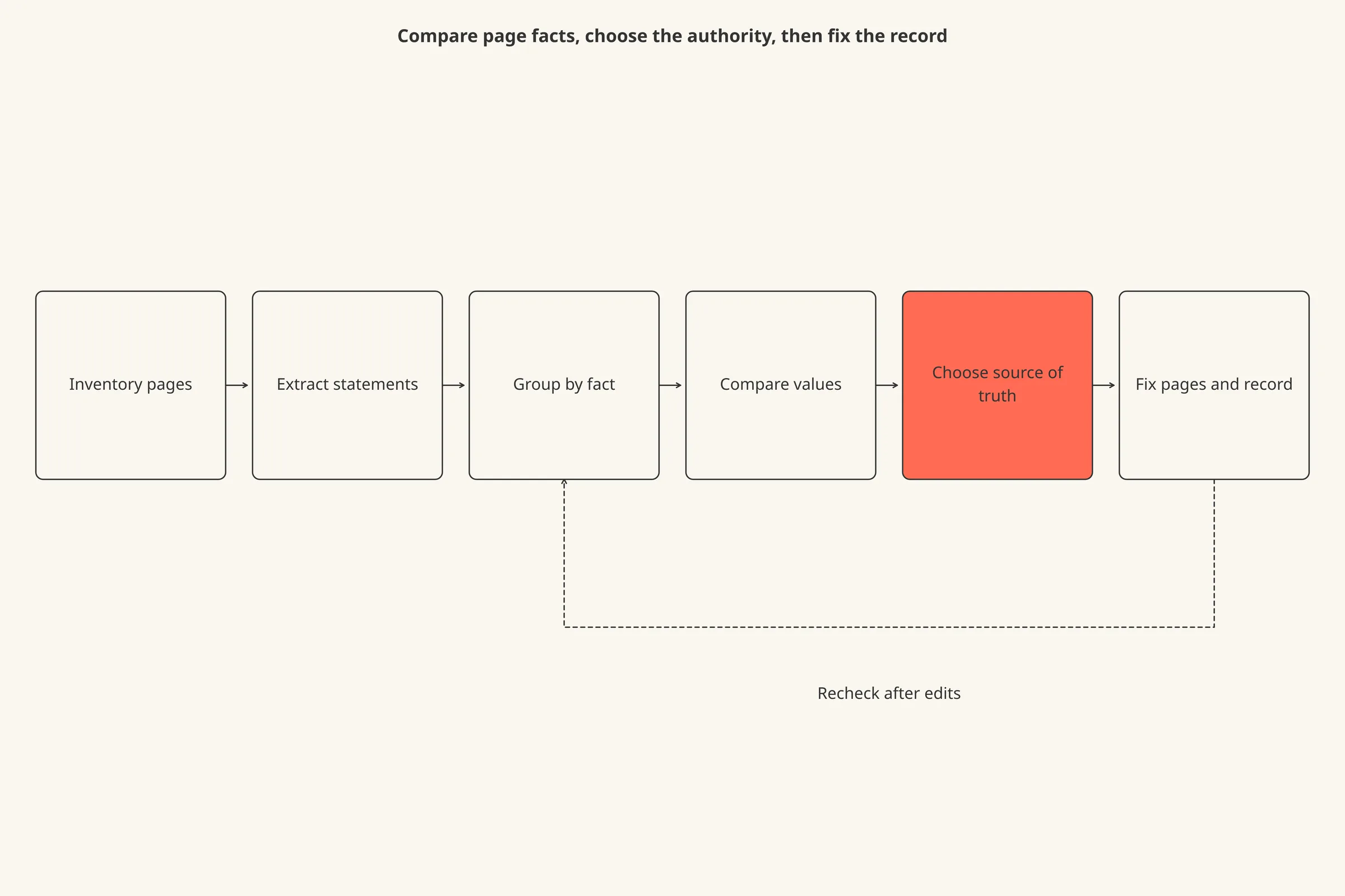 Flow of the review from page inventory to statement extraction, grouping by fact, comparison, decision and page fix.