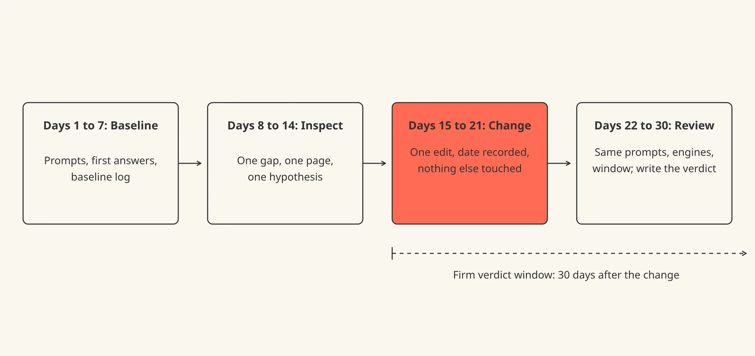 A four-column timeline of the first 30 days, one column per week, each with a single verb and one output.