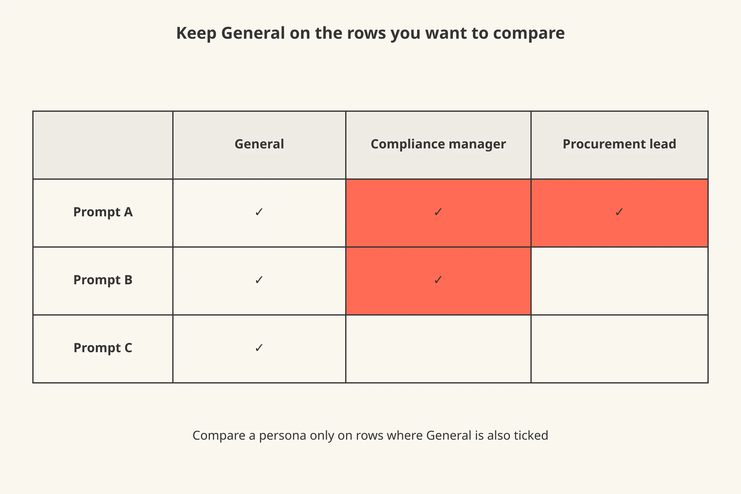 A grid with prompts as rows and the audiences General, Compliance manager and Procurement lead as columns; every row has General ticked, and only some rows have persona ticks.
