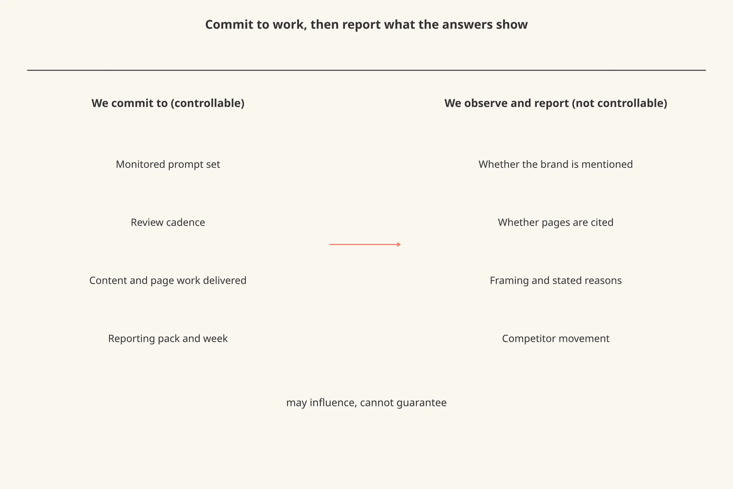 A two-column diagram separating what an engagement can commit to from what it can only observe.