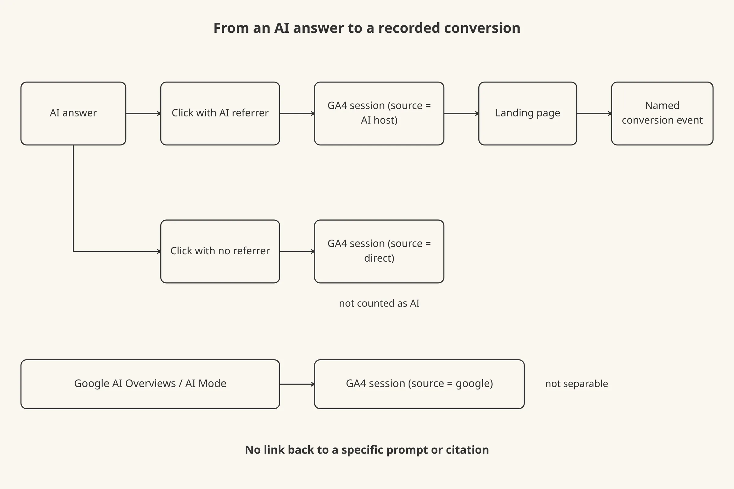 Flow from an AI answer to a recorded conversion, showing where visits are lost or merged.